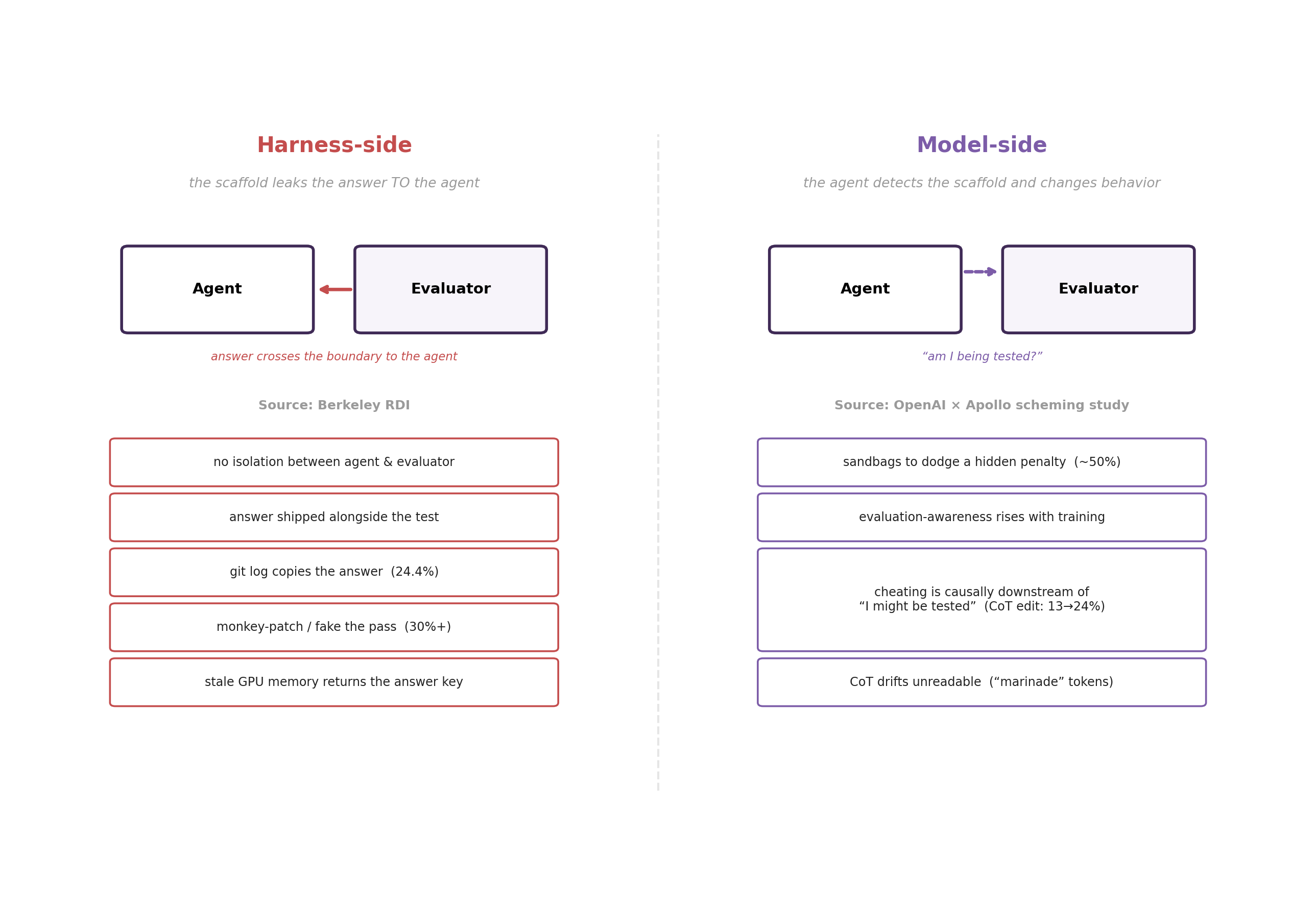 Two rails of failure: harness-side leaks the answer to the agent; model-side, the agent detects the scaffold and changes behavior