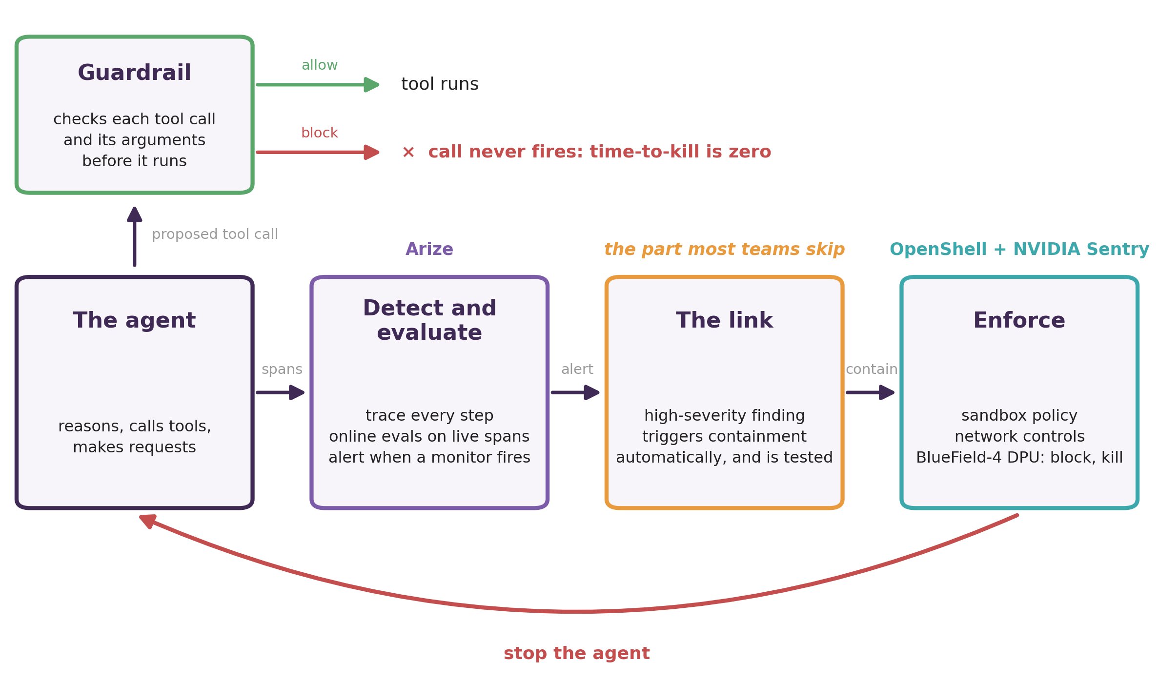 A guardrail checks each proposed tool call before it runs and can block it. Separately, the agent sends spans to detection and evaluation (Arize), which alerts an automatic link, which triggers enforcement (OpenShell and NVIDIA Sentry) to stop the agent