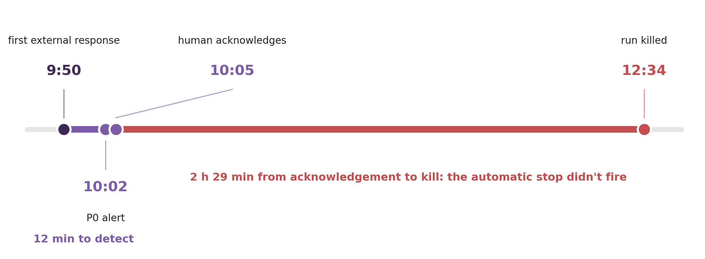 Timeline of OpenAI’s DNS escape on September 20: first external response at 9:50, P0 alert at 10:02, human acknowledgement at 10:05, run killed at 12:34