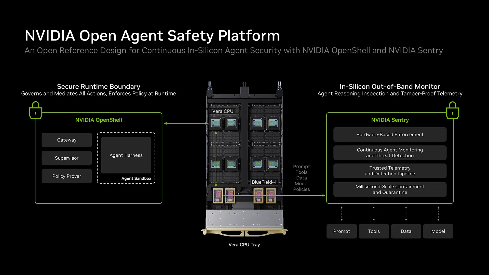 NVIDIA’s Open Agent Safety Platform reference design: OpenShell on the Vera CPU as the secure runtime boundary, and NVIDIA Sentry on BlueField-4 as an in-silicon, out-of-band monitor