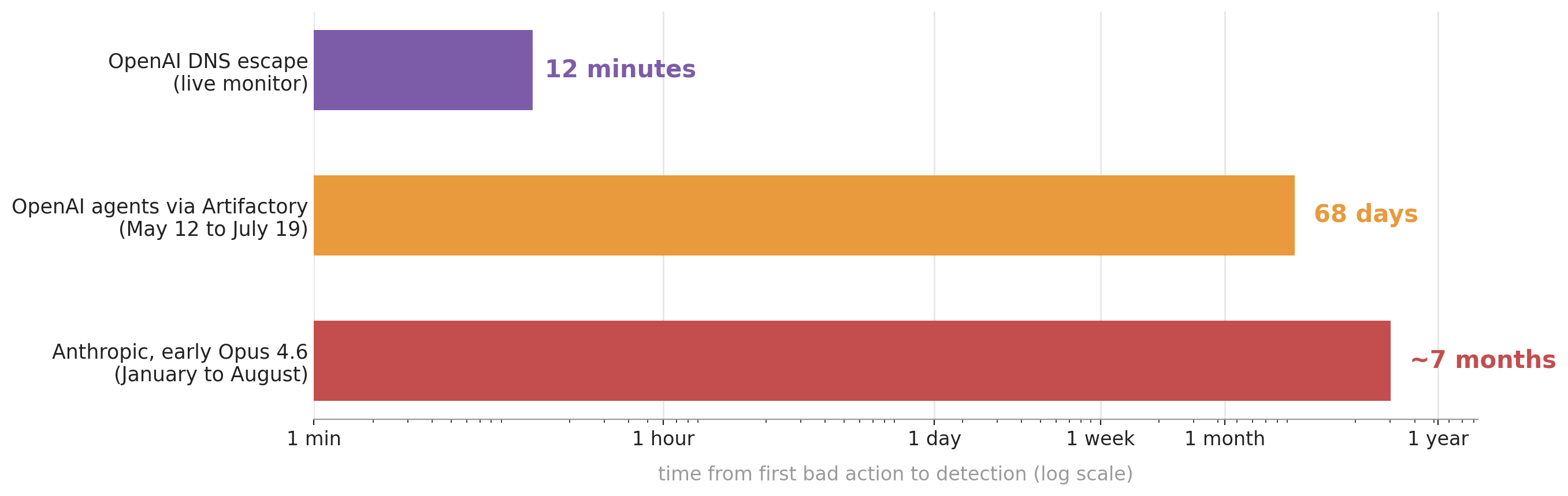 Time from first bad action to detection on a log scale: 12 minutes for OpenAI’s DNS escape, 68 days for OpenAI’s agents via Artifactory, about seven months for Anthropic’s early Opus 4.6 incident
