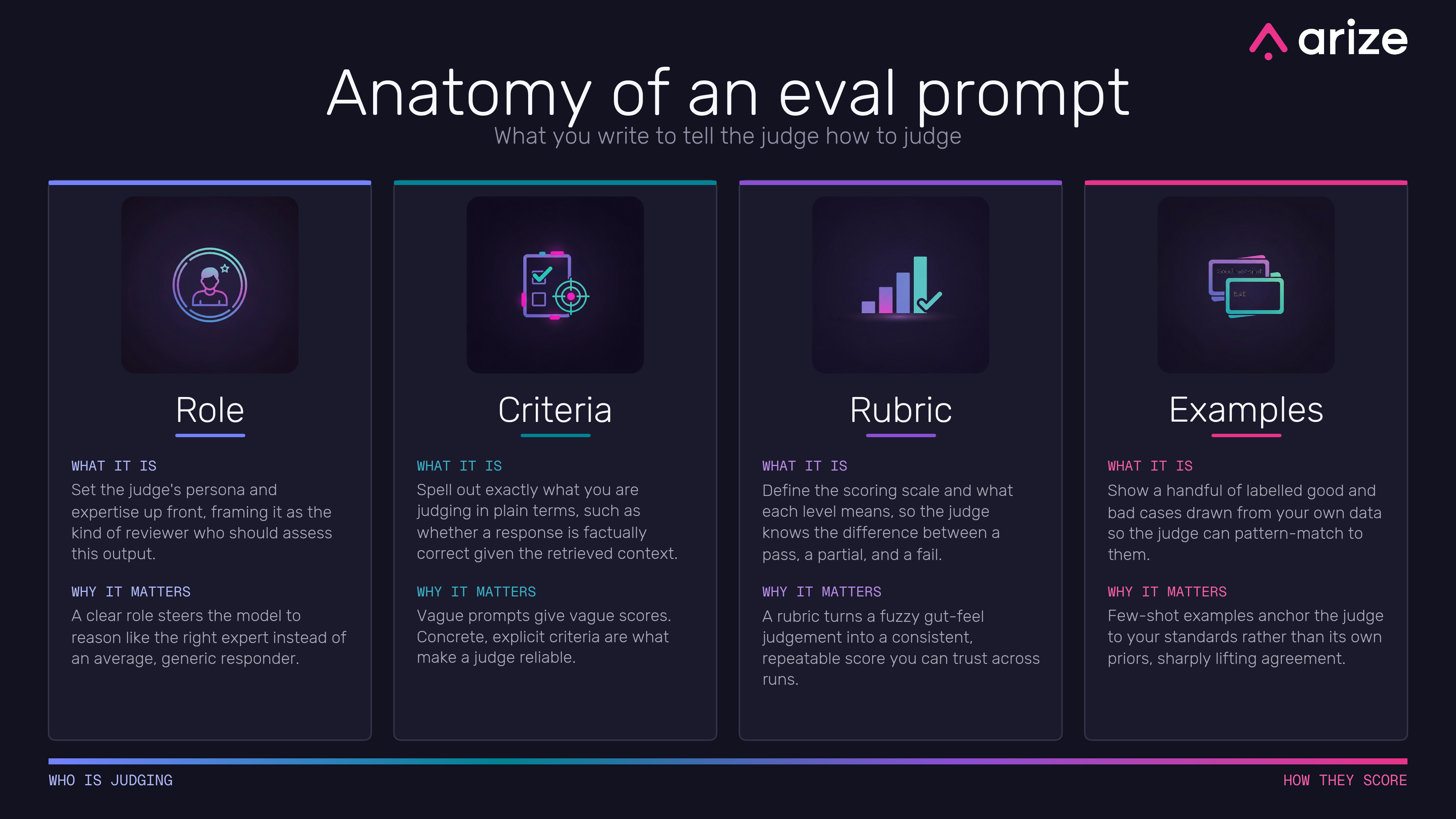 Infographic: anatomy of an eval prompt - role, criteria, rubric and examples, the four parts that make an LLM judge reliable