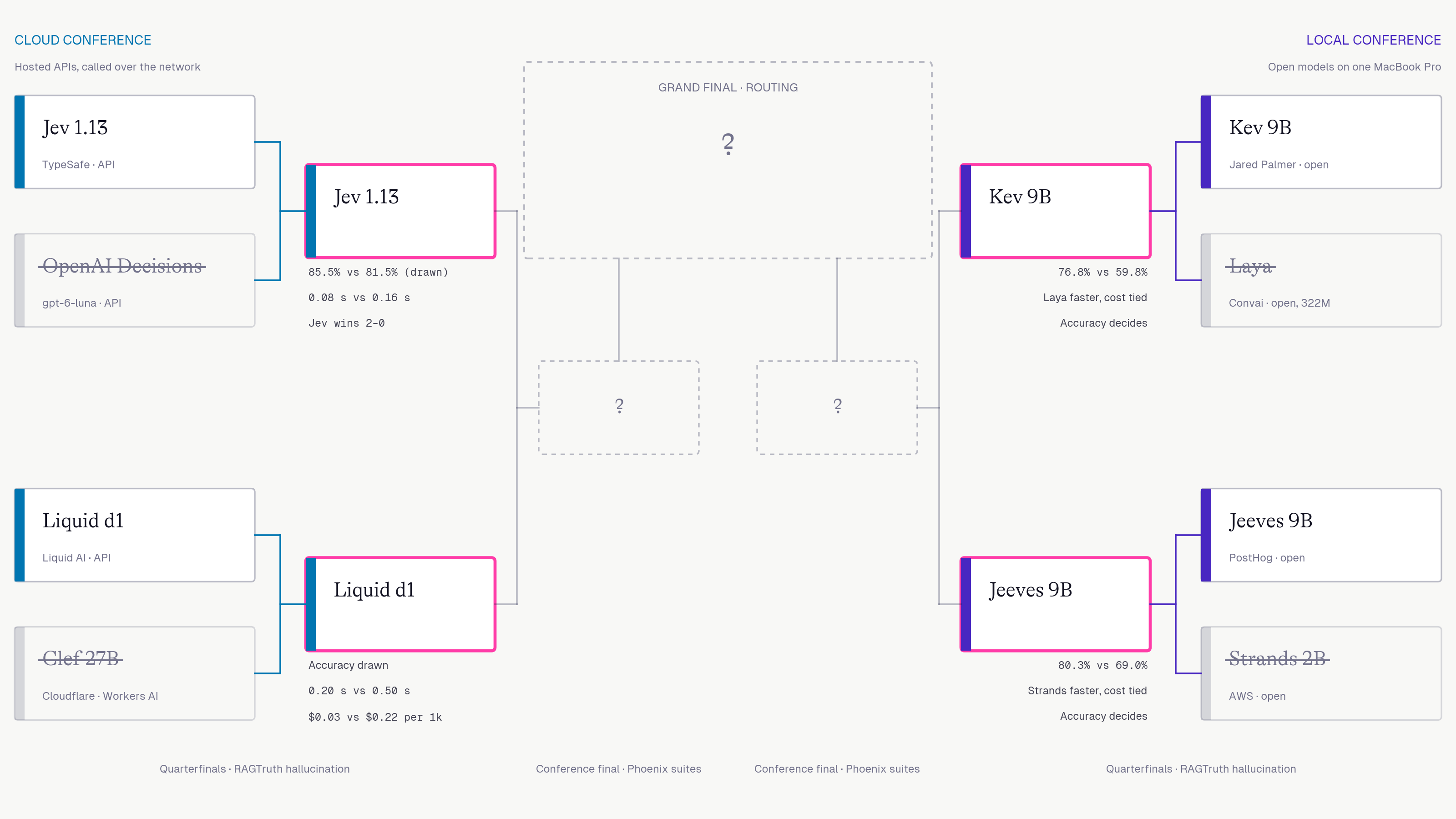 The bracket after the quarterfinals