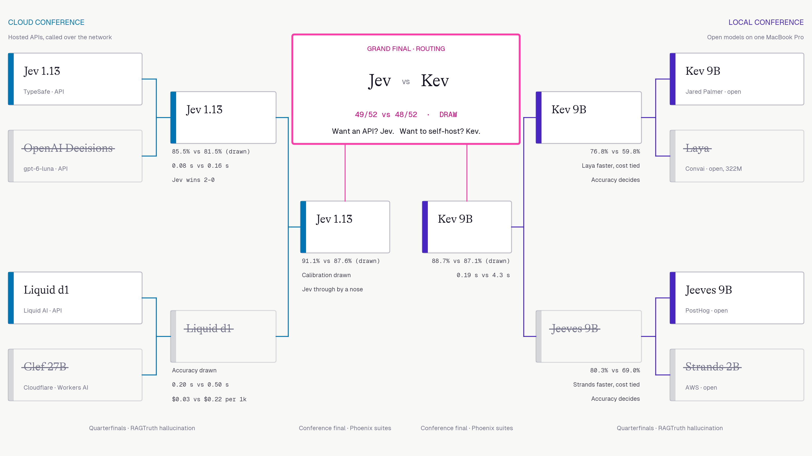 The final bracket: Jev and Kev draw