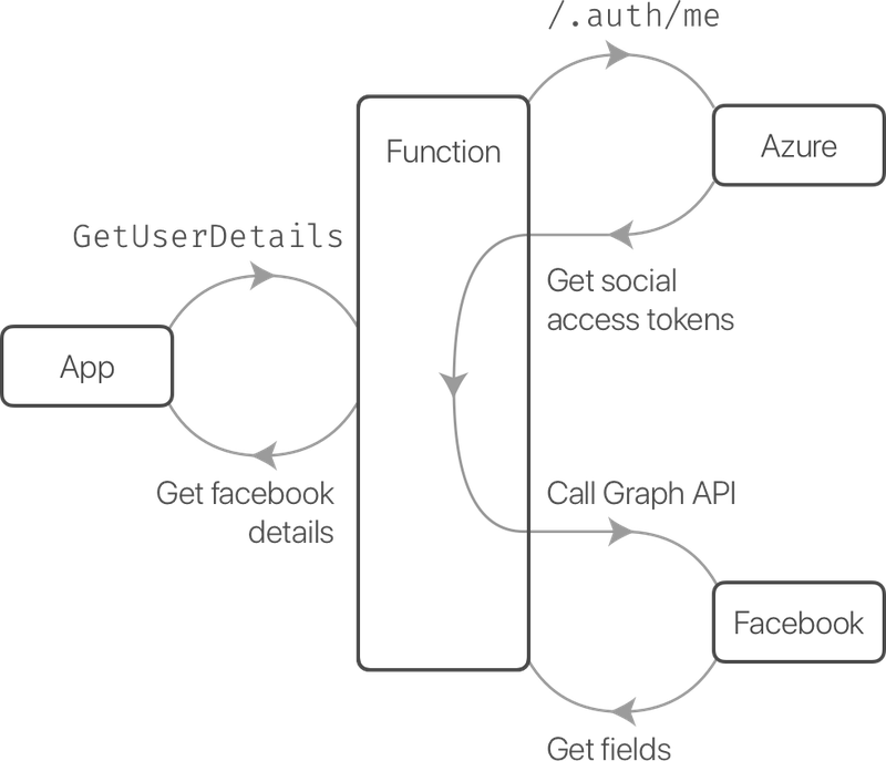 The function calls Azure to get the facebook access token, then uses it to call the Facebook Graph API