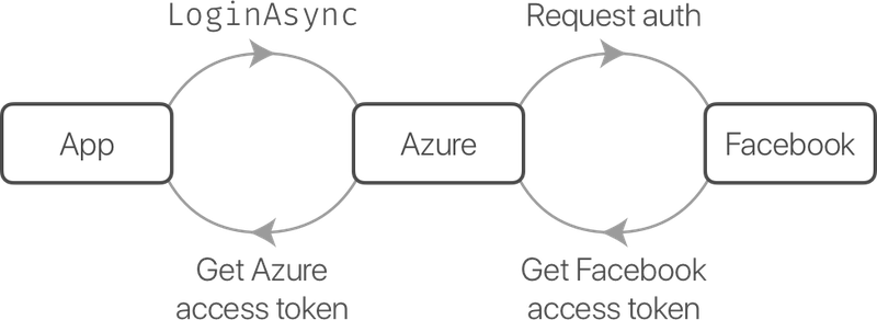 Your app calls loginasync to log in to azure, which logs into Facebook. Azure gets the Facebook access token and returns an Azure access token