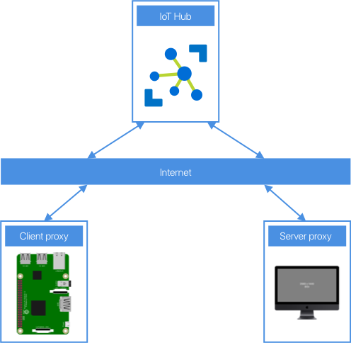 IoT hub acting as an ssh proxy