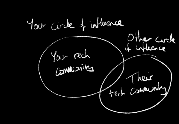 Content reaching 2 circles of influence