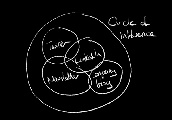 One large circle of influence made of multiple smaller circles based on different audiences