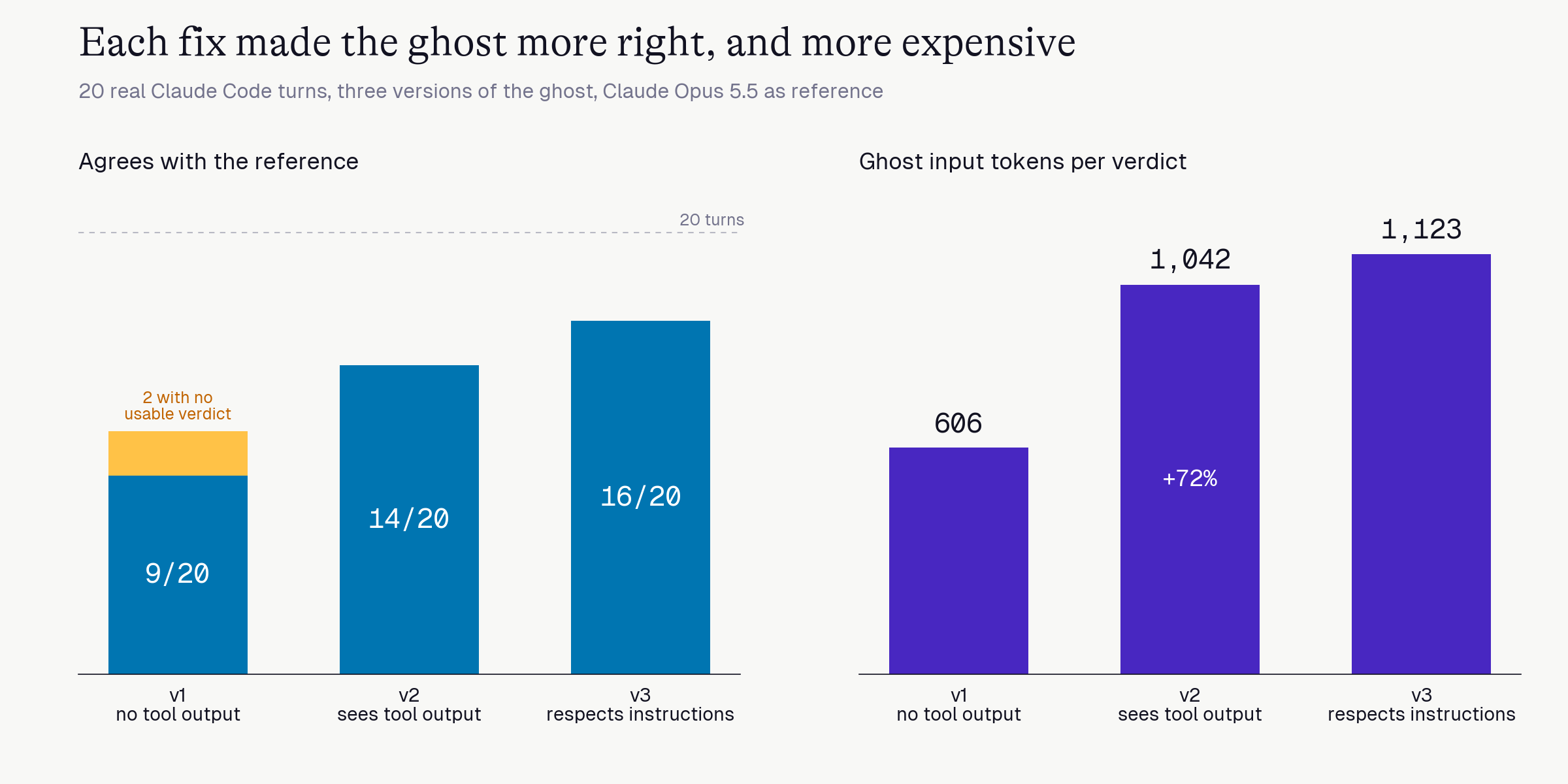Two bar charts. Left: agreement with the reference rises from 9 of 20 for v1 (plus 2 with no usable verdict) to 14 for v2 and 16 for v3. Right: ghost input tokens per verdict rise from 606 to 1,042 to 1,123.