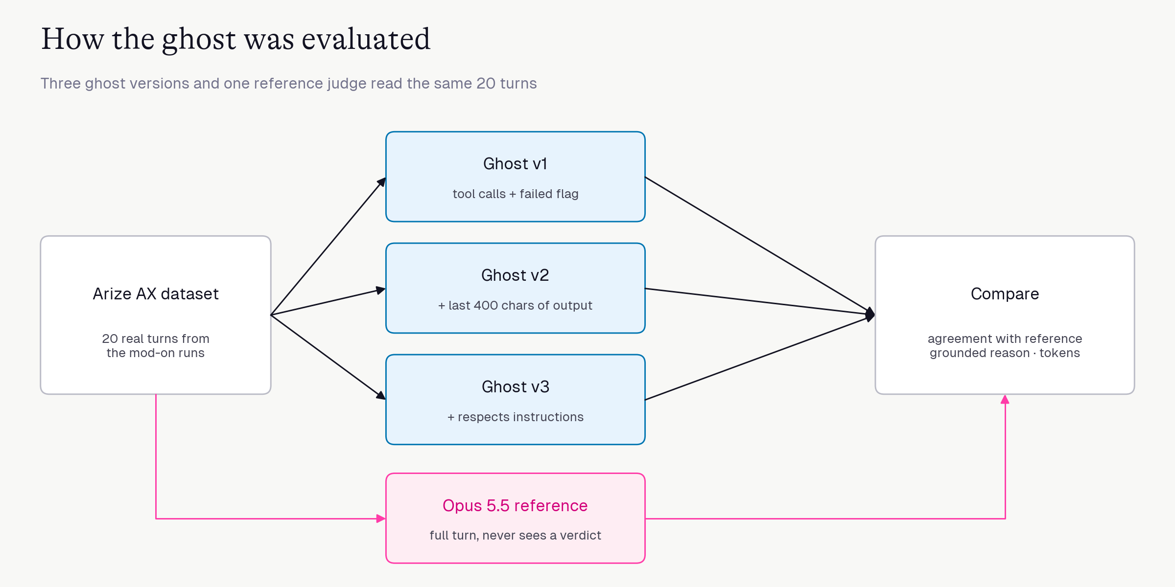 Diagram: an Arize AX dataset of 20 real turns feeds three ghost versions (v1 sees tool calls and a failed flag, v2 adds the last 400 characters of output, v3 also respects instructions) and, separately, an Opus 5.5 reference that sees the full turn but never a verdict. All four feed a comparison of agreement, grounded reasons and tokens.