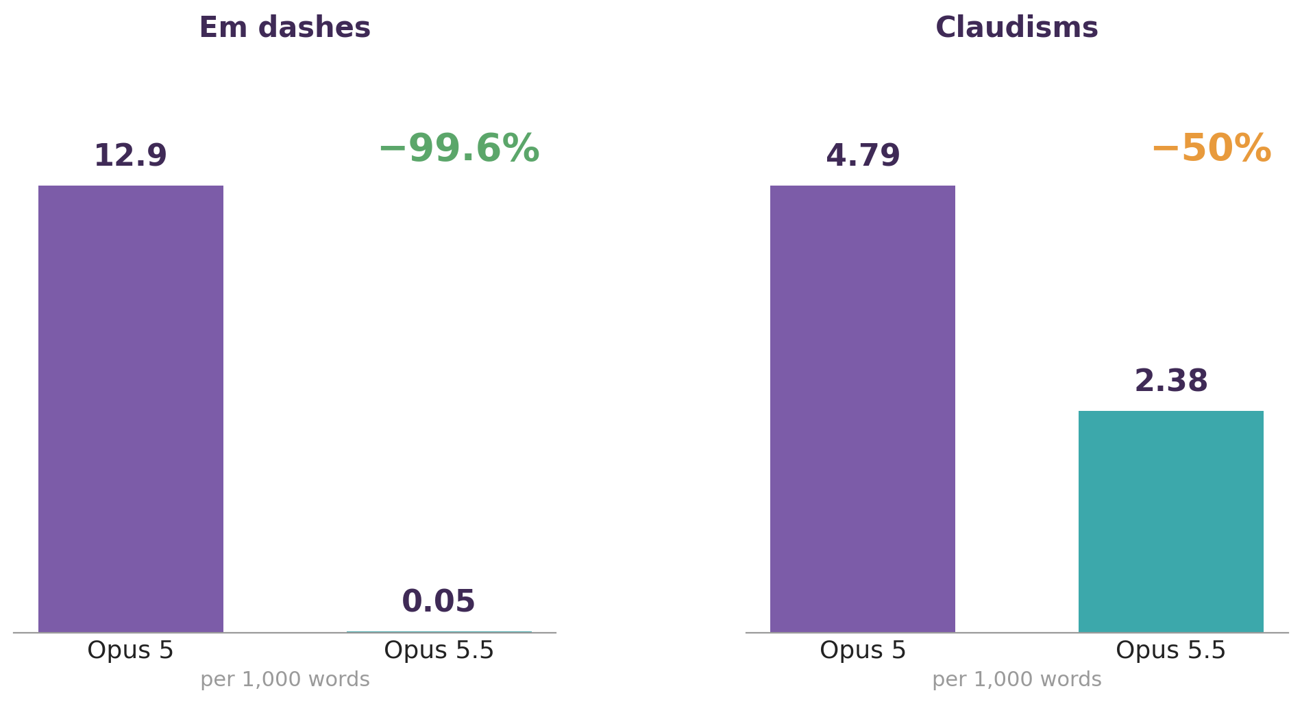 Em dashes fell from 12.9 to 0.05 per 1,000 words, and Claudisms fell from 4.79 to 2.38