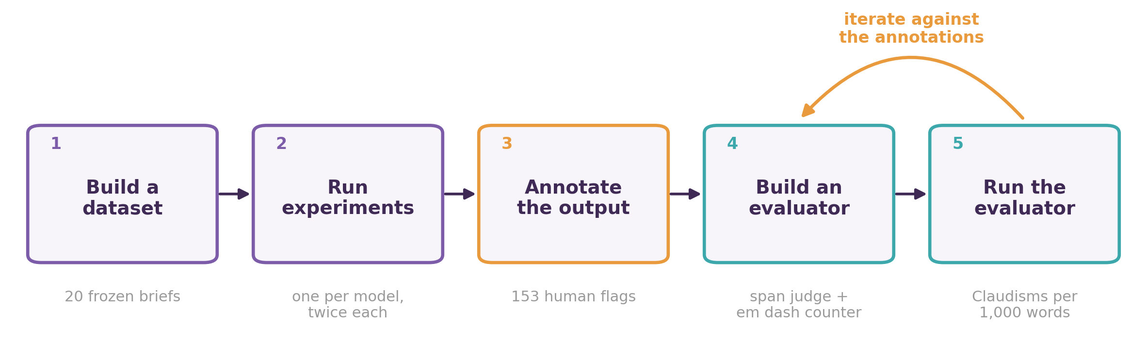 The eval loop: build a dataset, run experiments, annotate the output, build an evaluator, run it, then iterate on the evaluator against the annotations