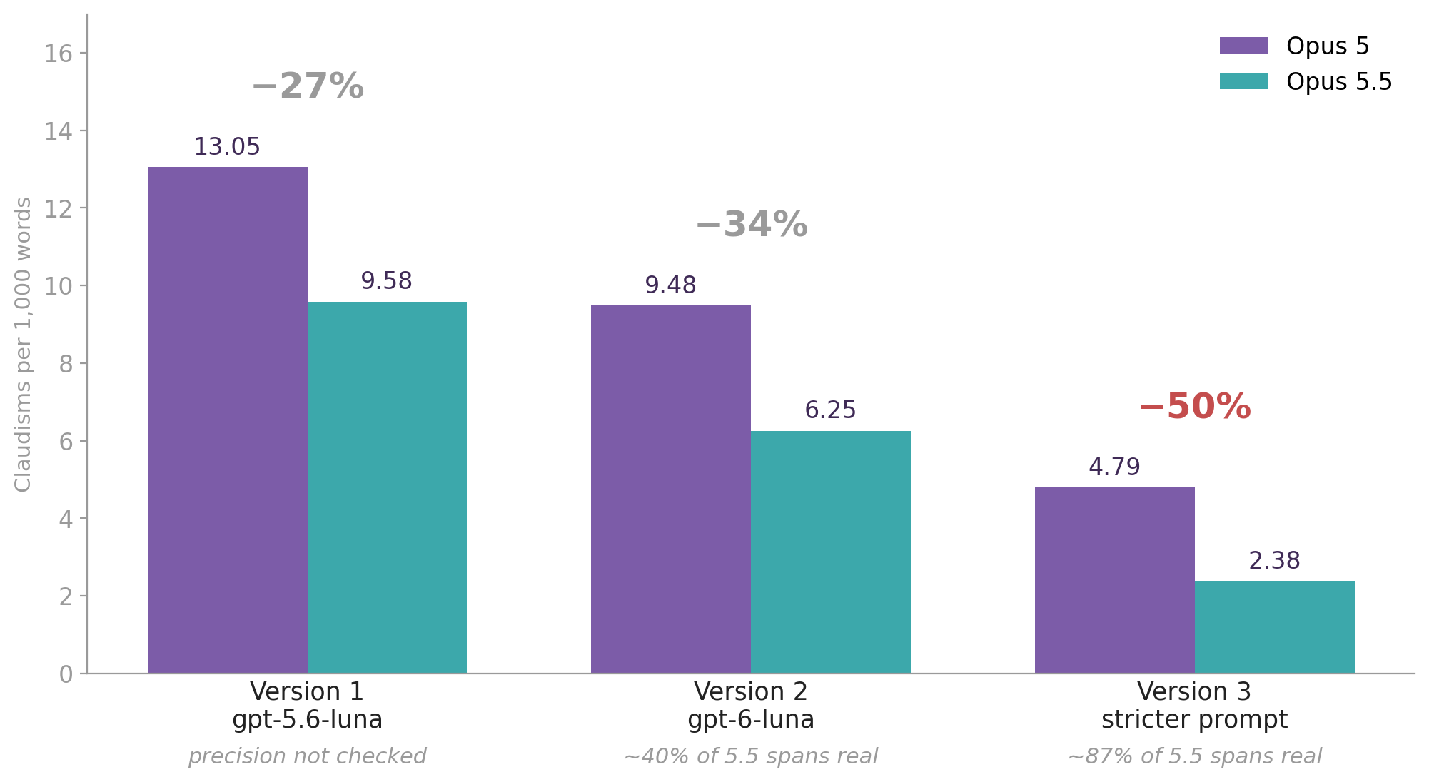 Three versions of the judge on the same 80 posts: a 27%, 34% and 50% drop, with the share of real Claudisms in a spot check under each