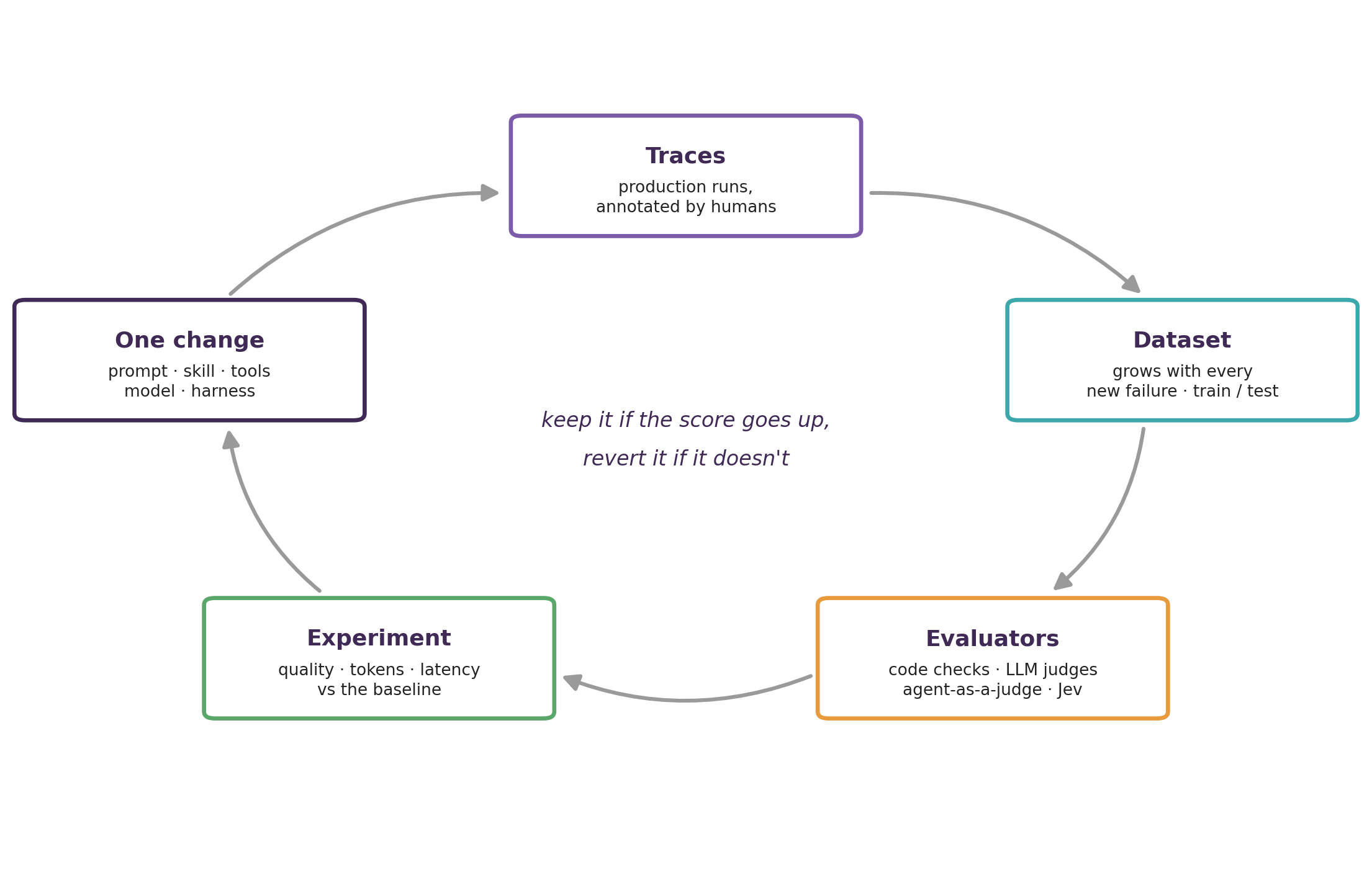 The hillclimb loop: traces feed a dataset, evaluators score an experiment against the baseline, and one change is kept or reverted before the loop runs again