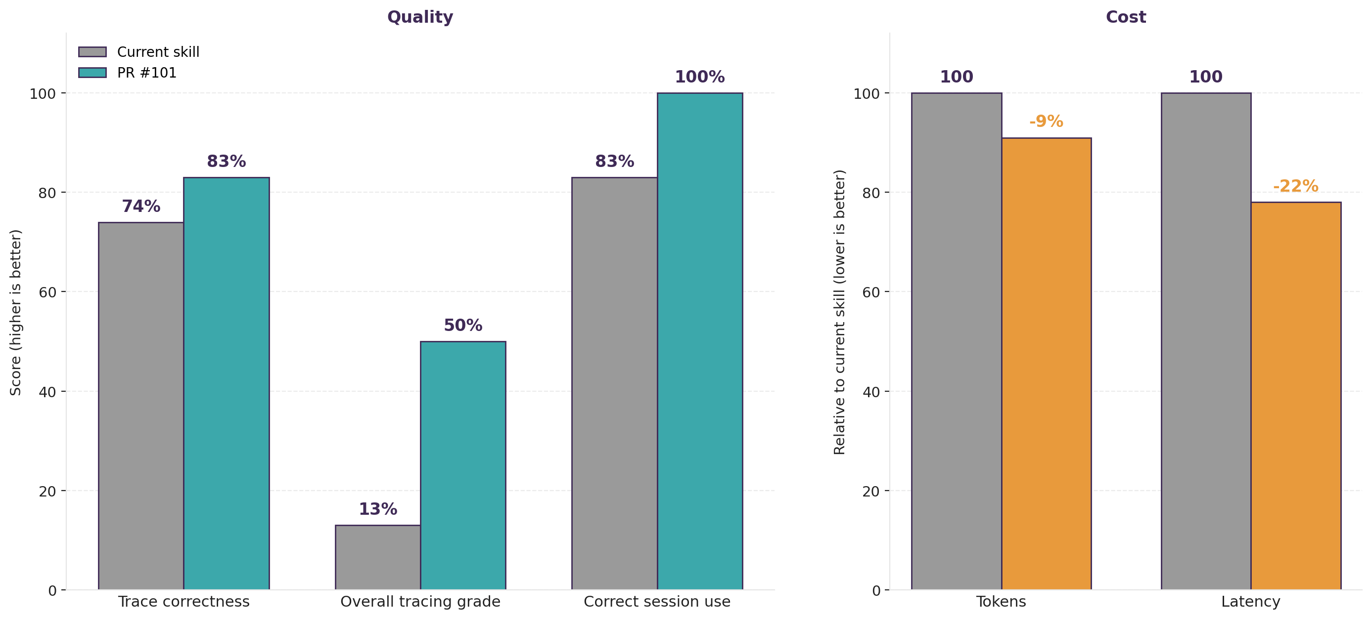 PR #101 against the current skill: trace correctness 74% to 83%, overall tracing grade 13% to 50%, correct session use 83% to 100%, tokens down 9% and latency down 22%