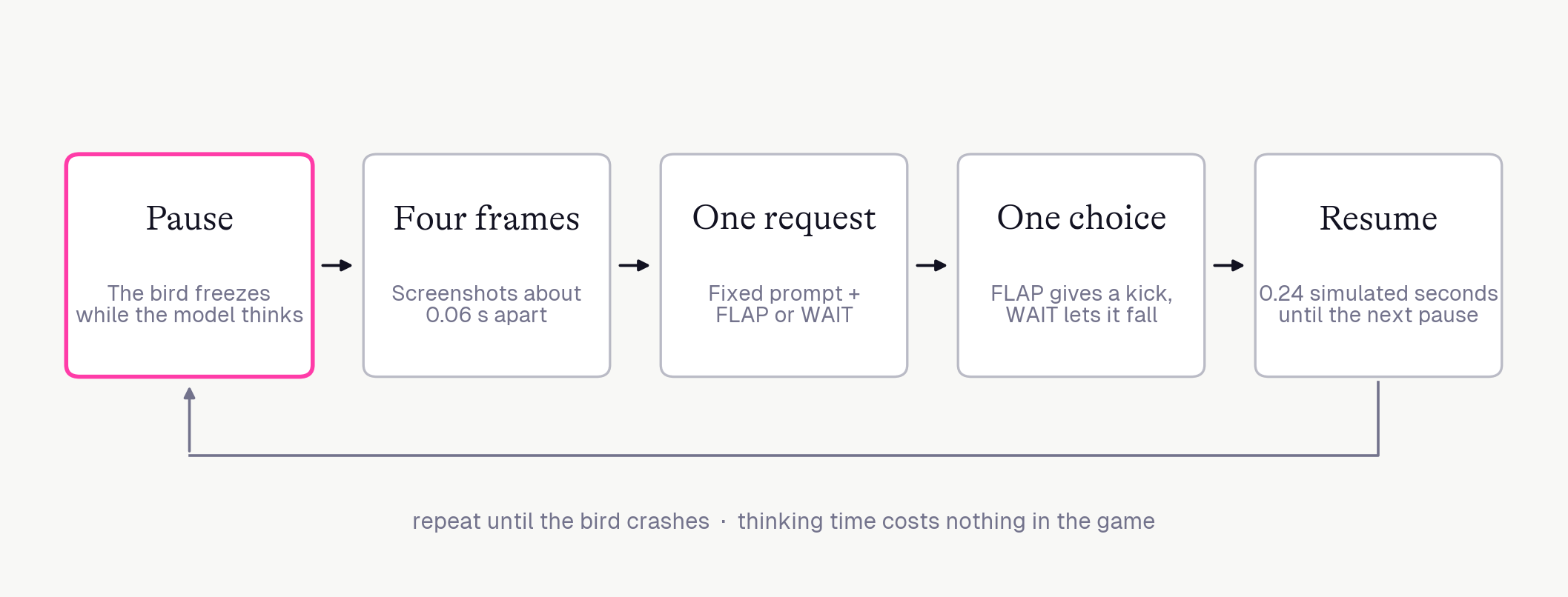 The Flappy Bird decision loop: physics pauses, the model gets four frames and one request, returns FLAP or WAIT, then physics resumes for 0.24 simulated seconds