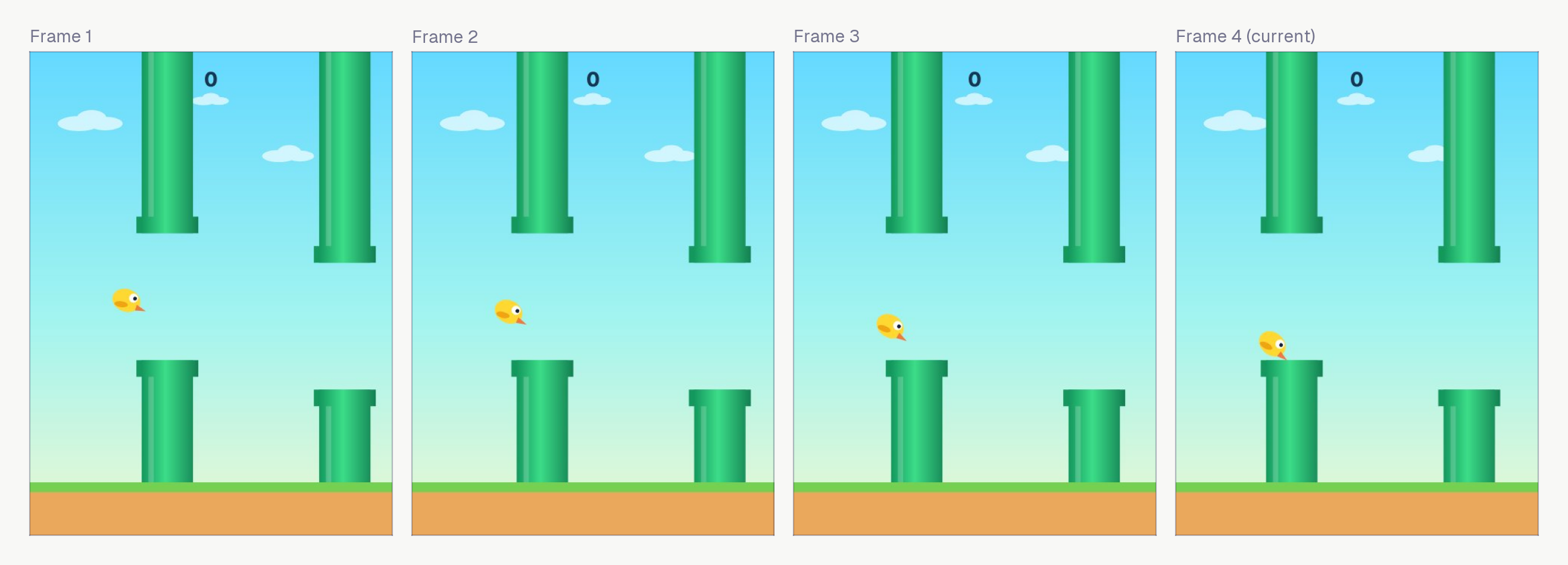 The four Flappy Bird frames sent to the model, about 0.06 simulated seconds apart, showing the bird falling towards the lower pipe of the first pair