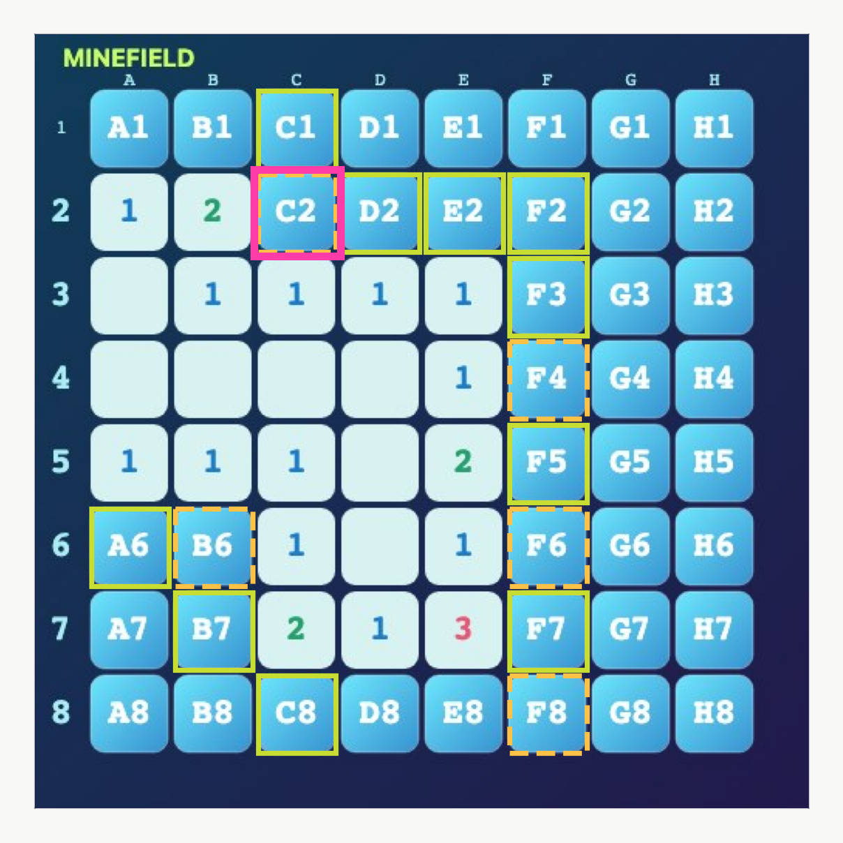 A Minesweeper frame where the model clicked a provable mine while ten tiles were provably safe