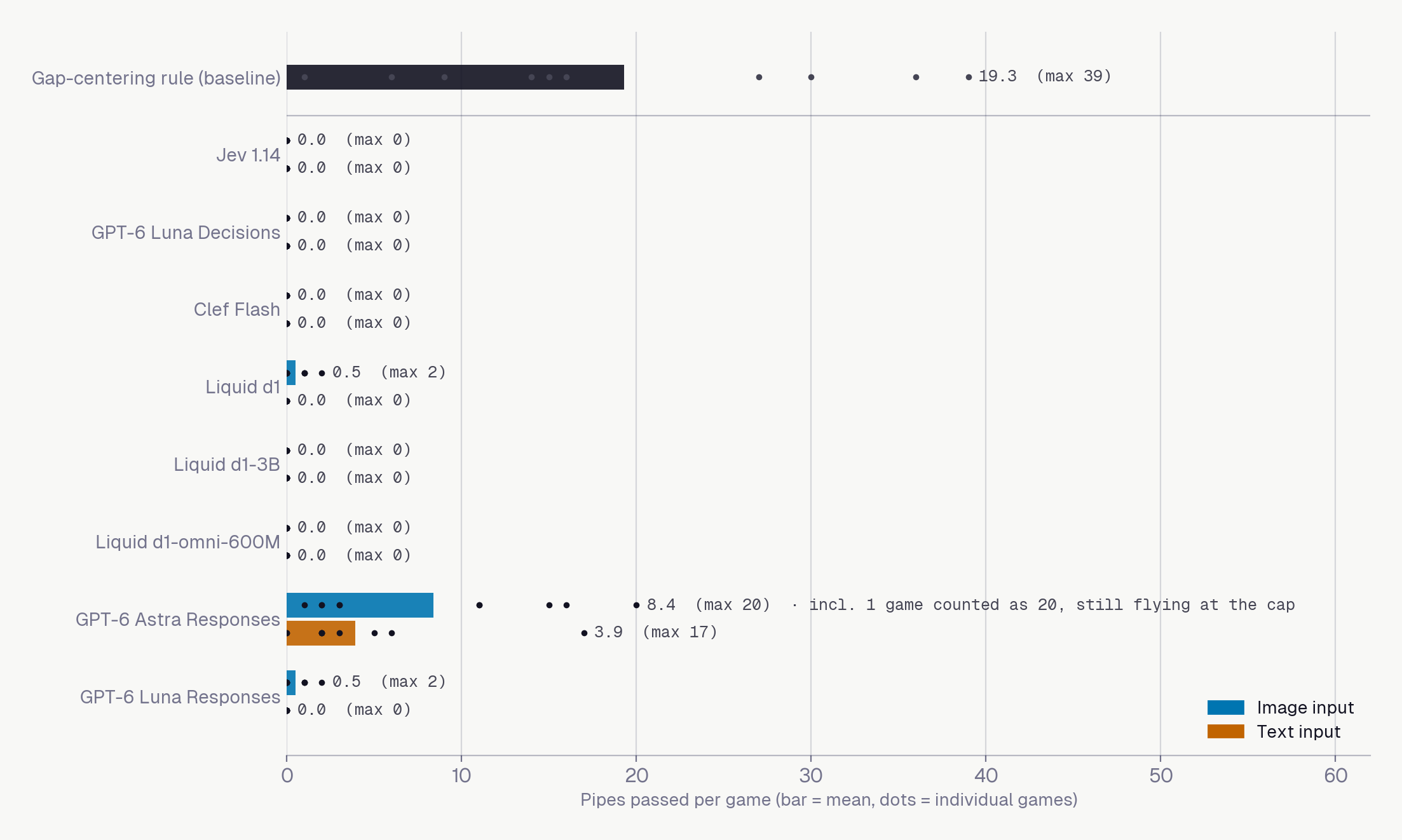 Pipes passed per game for the gap-centering baseline and every model, image and text input