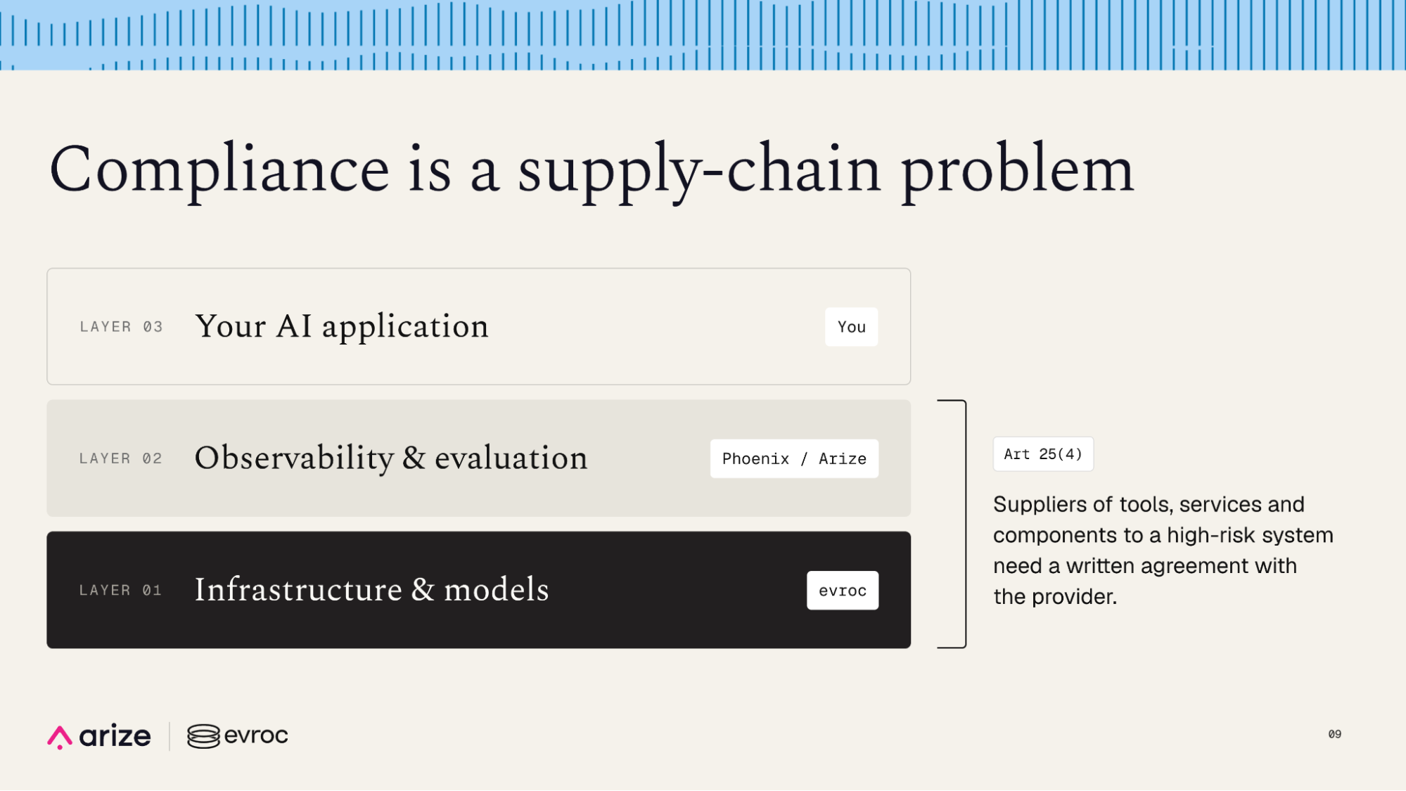 The three-layer compliance stack: your AI application, observability and evaluation with Phoenix or Arize, and infrastructure and models with evroc, all covered by Article 25(4) supplier agreements