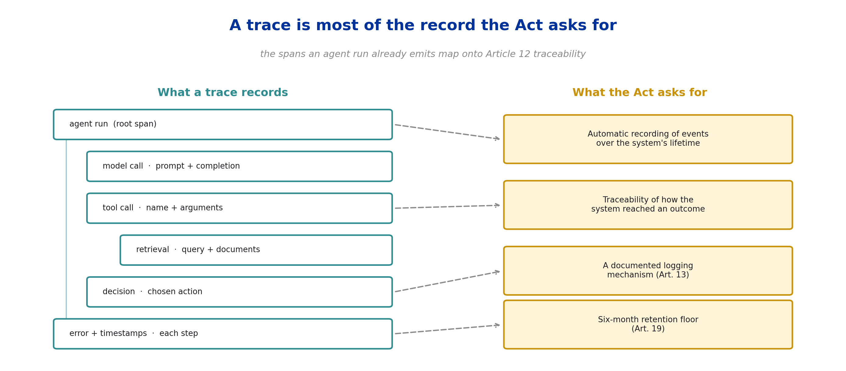 A span tree on the left, with model call, prompts, tool calls and arguments, retrieval, timestamps and errors, mapped by lines to what the Act asks for on the right: traceability, automatic logging, and six-month retention.