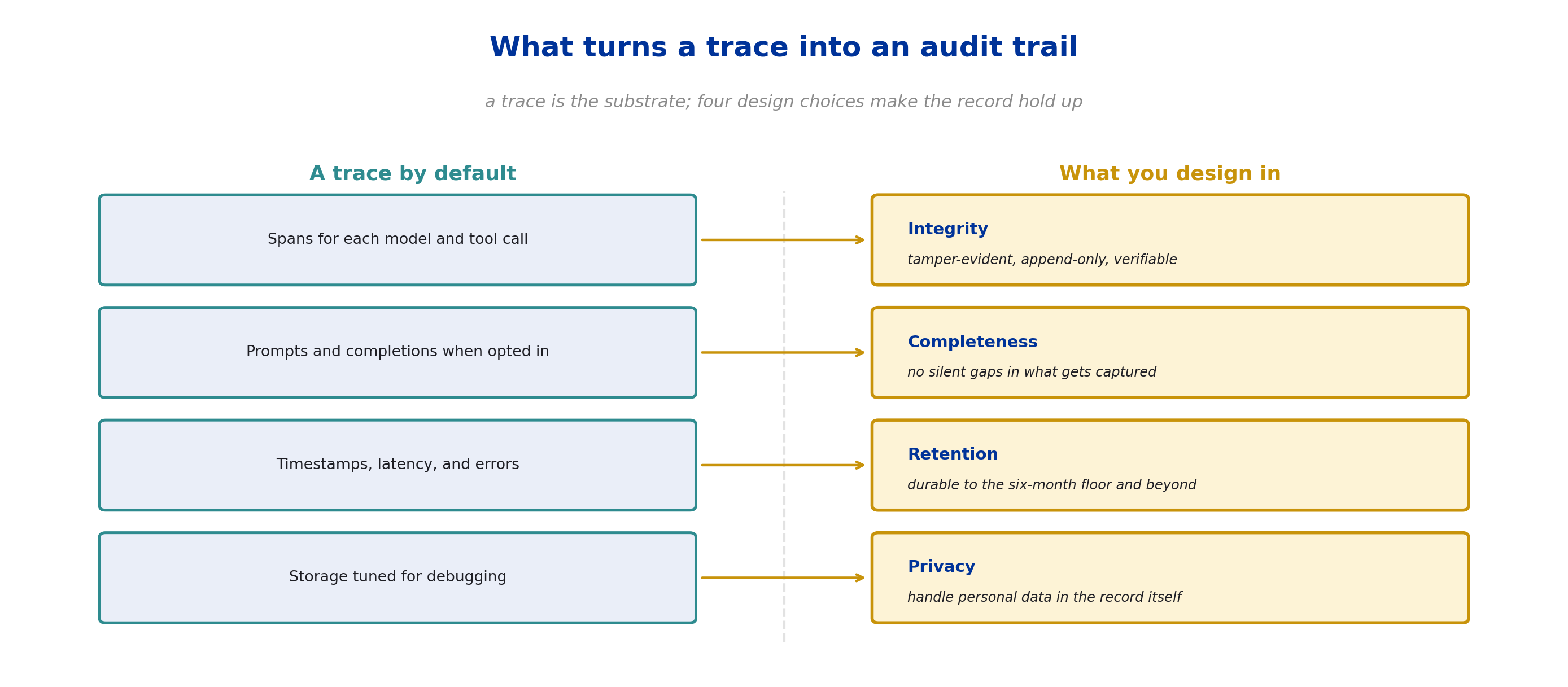 Two columns. On the left, what a trace gives you by default: visibility into what happened. On the right, the four things you design in to make it hold up: integrity and tamper-evidence, completeness, the six-month retention floor, and privacy.
