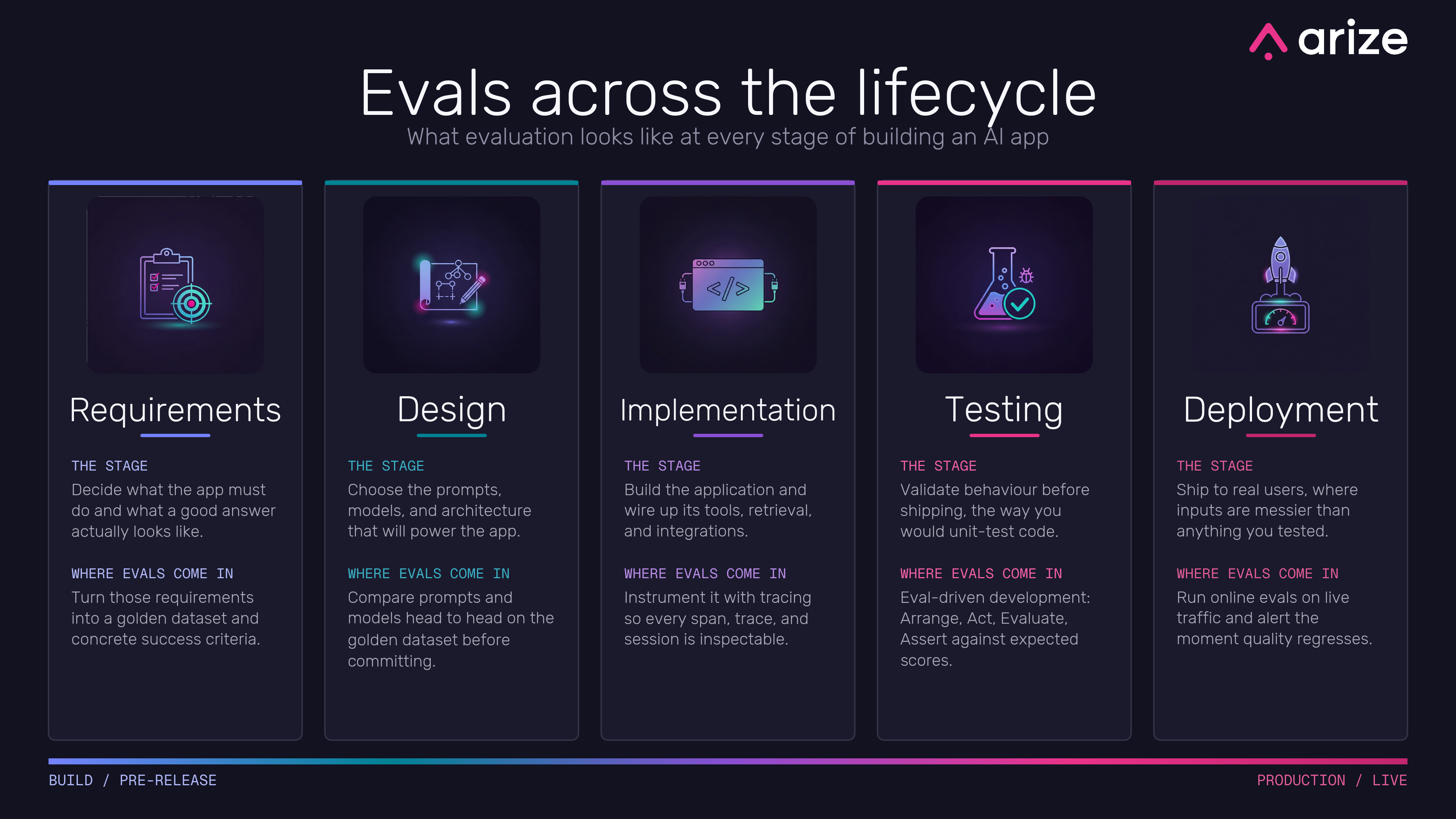 Infographic: evals across the lifecycle - requirements, design, implementation, testing and deployment, with where evals come in at each stage