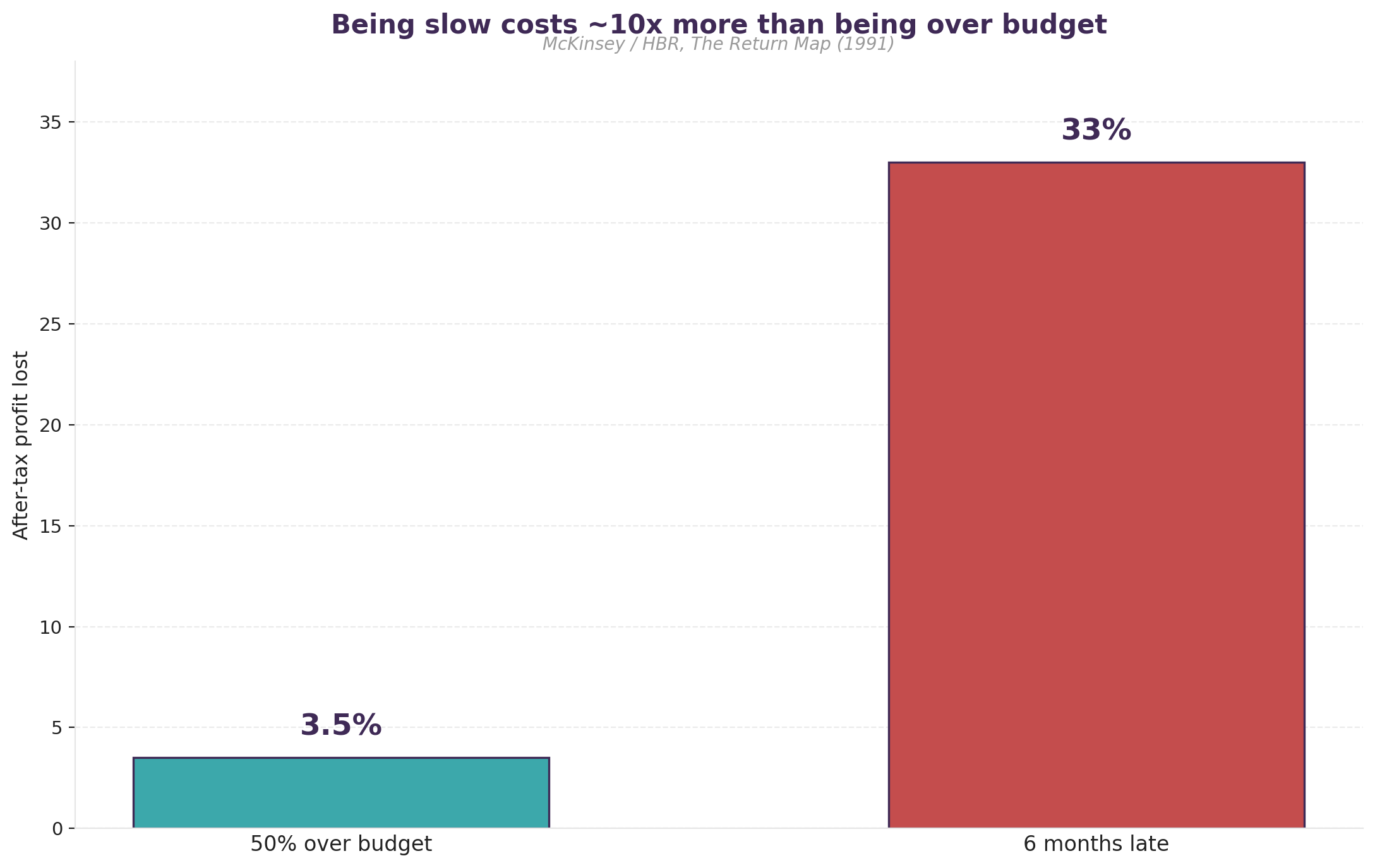 Paired bar chart: going 50% over budget costs 3.5% of after-tax profit, while shipping six months late costs 33% — being slow is roughly 10x more expensive than being over budget