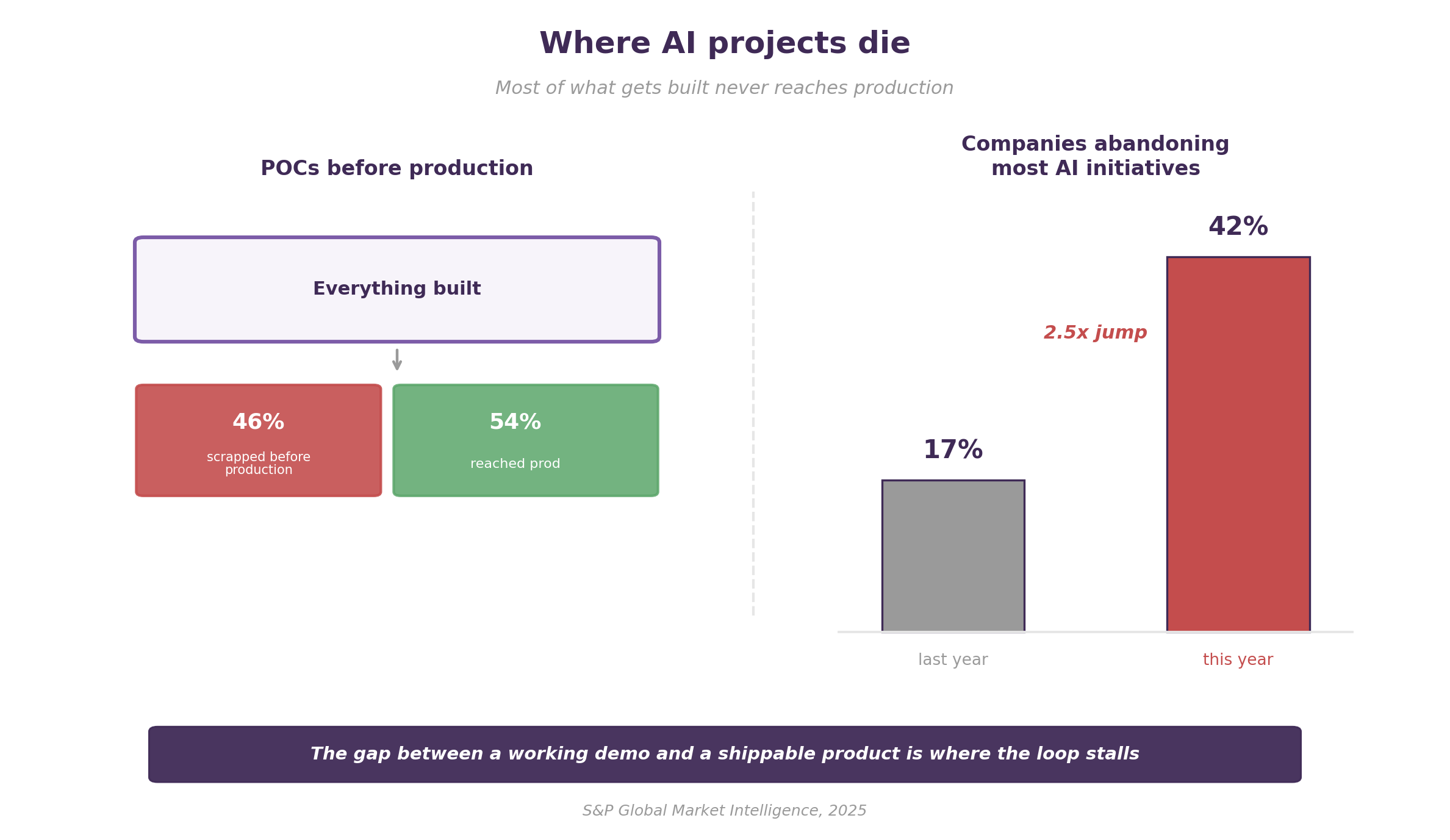 Two-panel diagram: on the left, 46% of AI proof-of-concepts are scrapped before reaching production; on the right, the share of companies abandoning most AI initiatives jumps from 17% to 42% year over year
