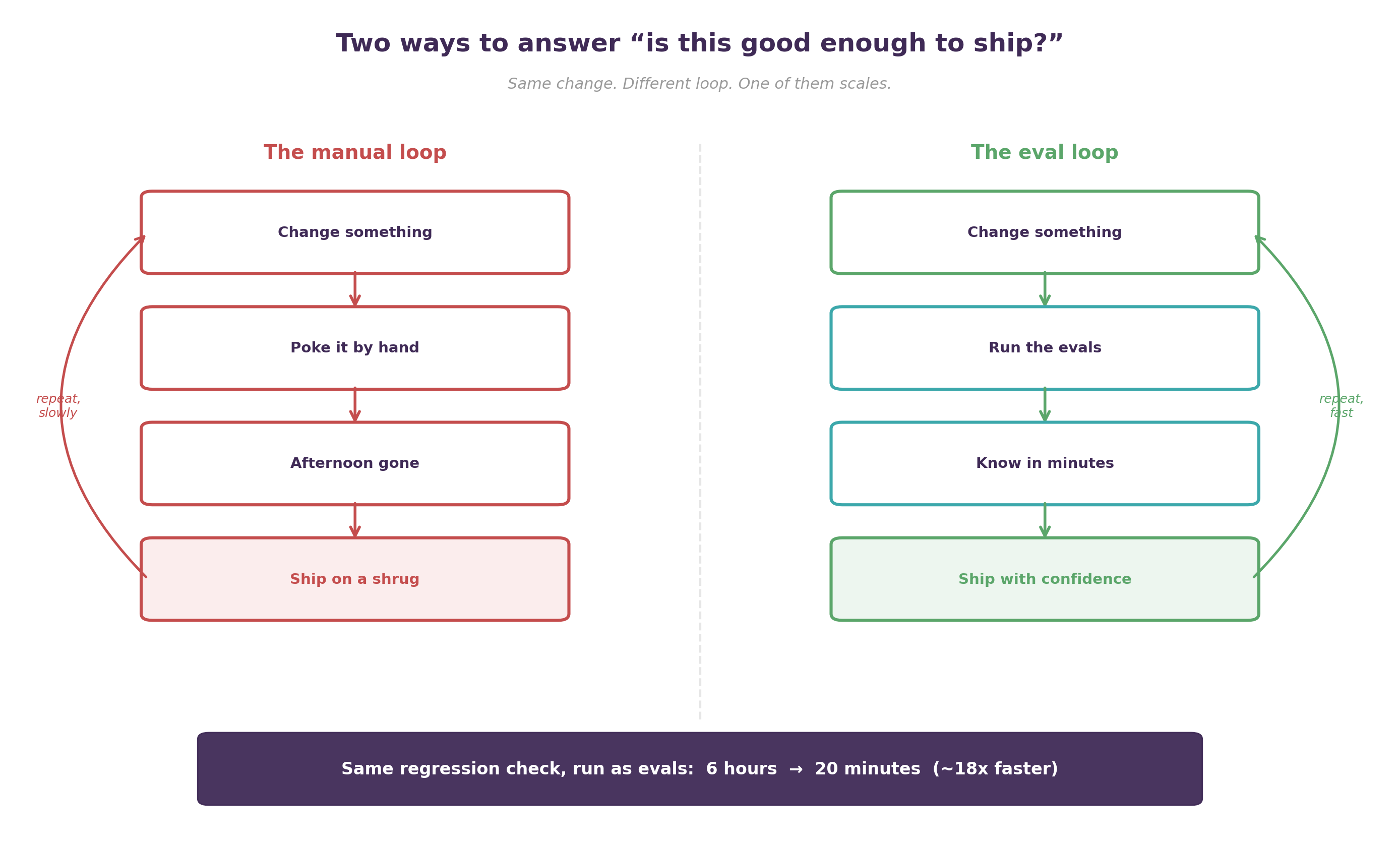 Side-by-side comparison of two loops answering “is this good enough to ship?”: the manual loop (change, poke by hand, afternoon gone, ship on a shrug) versus the eval loop (change, run the evals, know in minutes, ship with confidence), with the same regression check dropping from 6 hours to 20 minutes