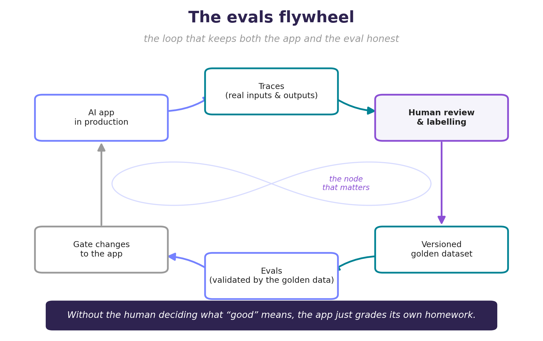 An infinity-loop flywheel - on one side the AI app in production surfacing traces, feeding into human review and labelling, then a held-out golden dataset, then evals, which gate the app and loop back round