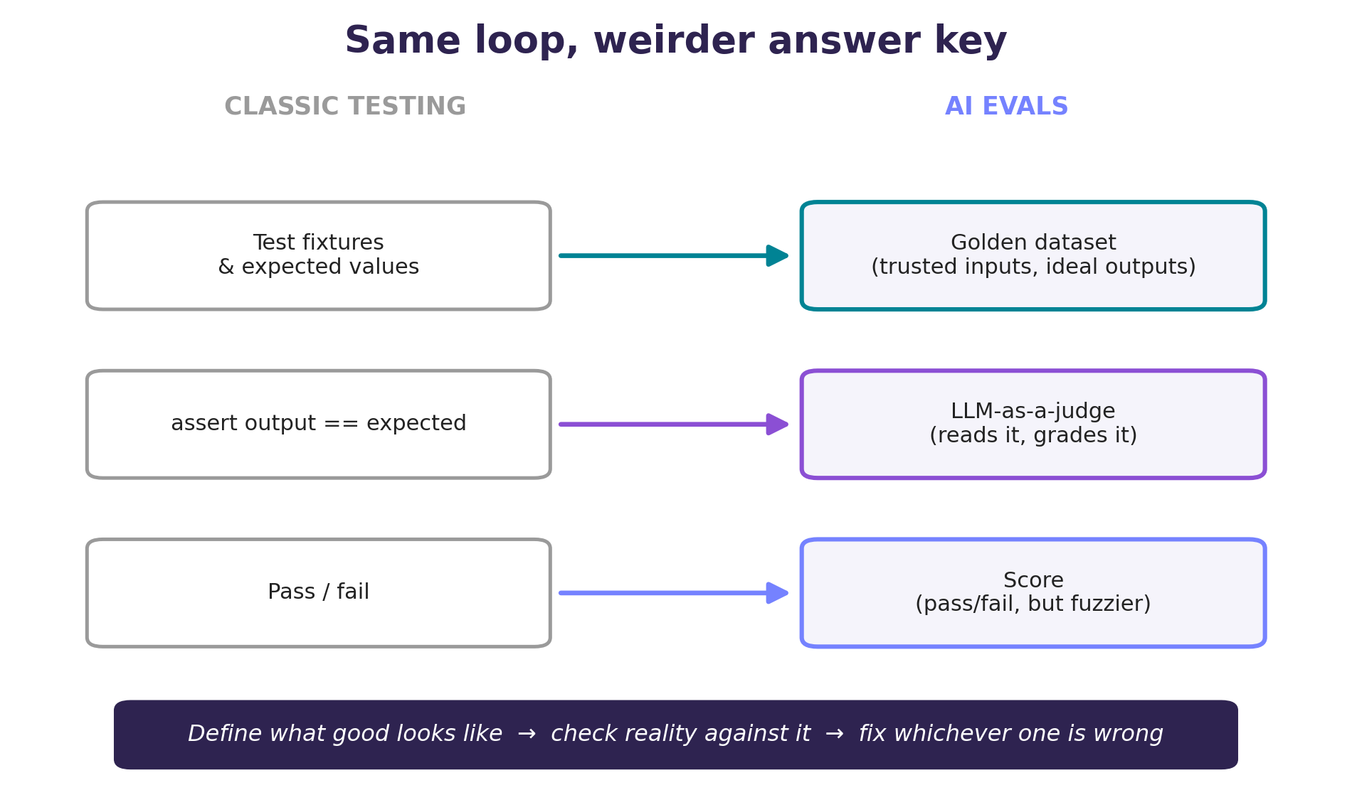 A two-column mapping diagram - classic testing terms on the left (fixture, assertion, pass/fail) with arrows to their eval equivalents on the right (golden dataset, LLM judge, score)
