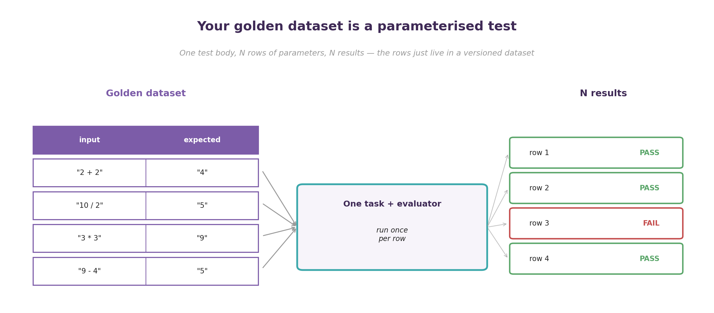 Your golden dataset is a parameterised test: a table of input/expected rows on the left feeds a single task-plus-evaluator body in the middle, which fans out to one pass/fail result per row on the right - the same shape as @pytest.mark.parametrize
