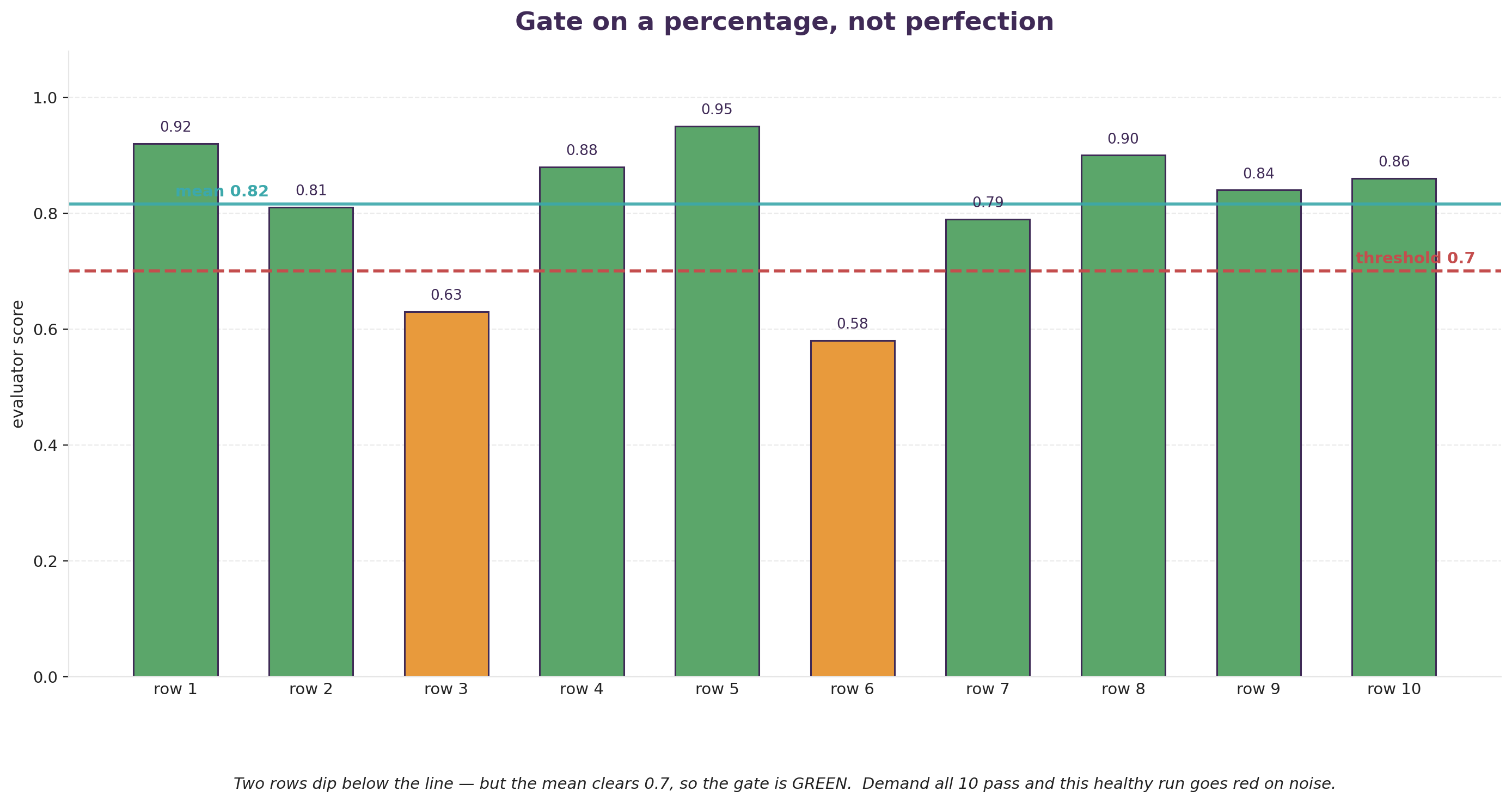 Gate on a percentage, not perfection: a bar chart of ten per-row evaluator scores against a dashed 0.7 threshold line. Two rows dip below the line but the mean of 0.82 clears it, so the gate stays green - whereas demanding all ten pass would turn a healthy run red on noise