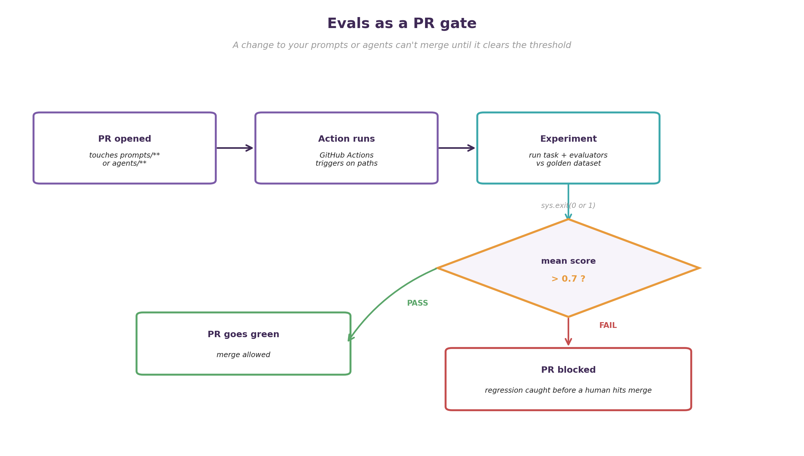Evals as a PR gate: a PR that touches prompts or agents triggers a GitHub Action, which runs the experiment against the golden dataset, scores it, and checks the mean against a 0.7 threshold. Pass and the PR goes green and can merge; fail and the PR is blocked before a human hits merge