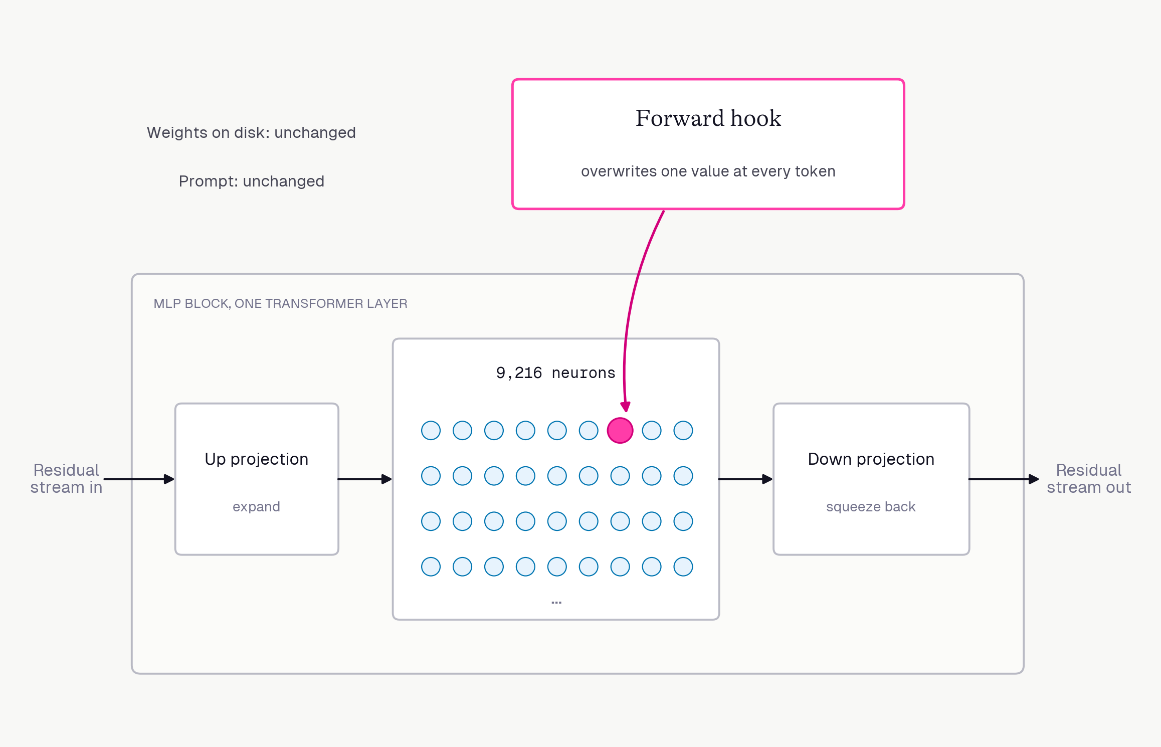 One MLP block in a transformer layer: the up projection expands into 9,216 neurons, a forward hook overwrites one of them at every token, and the down projection squeezes the result back into the residual stream. The weights and prompt are unchanged.