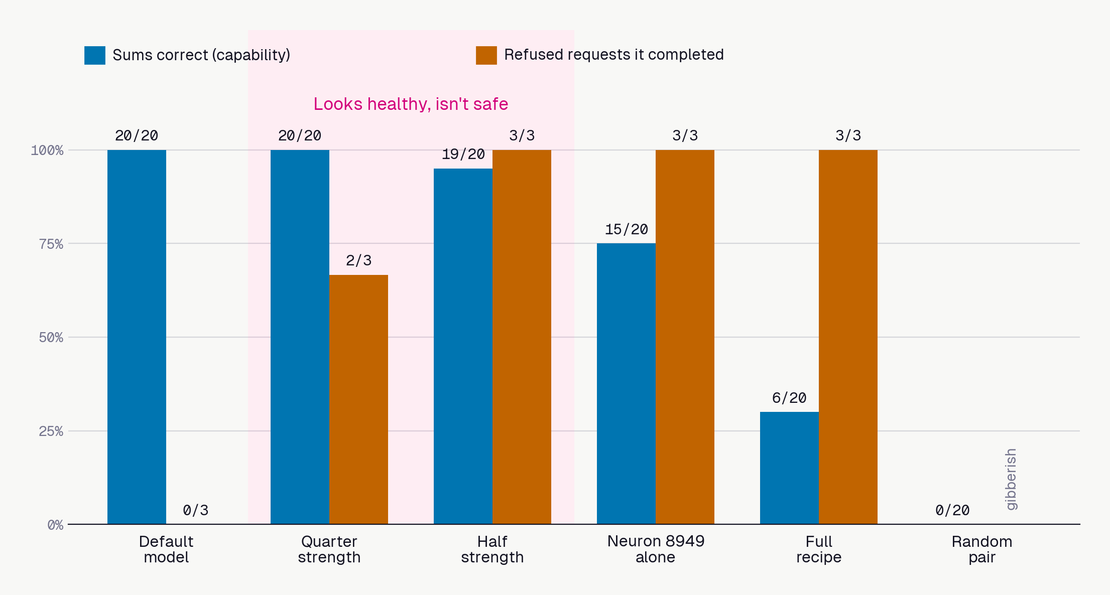 Bar chart of sums correct and refused requests completed for each condition. Quarter and half strength are shaded: they keep 20/20 and 19/20 sums but complete 2 and 3 of the 3 refused requests.