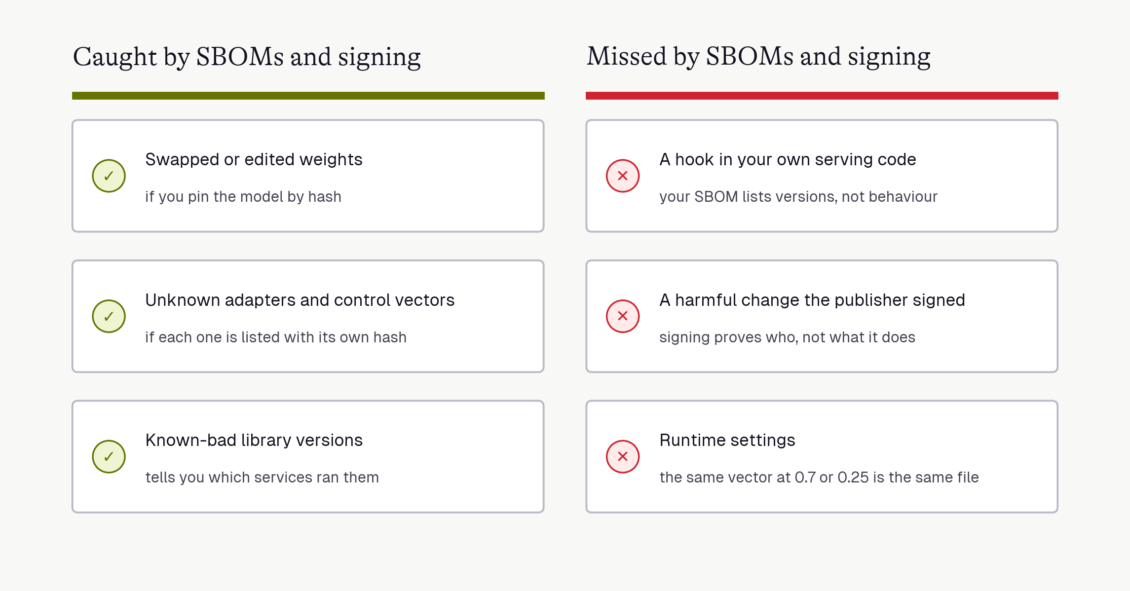 Two columns. Caught by SBOMs and signing: swapped weights if pinned by hash, unknown adapters if listed with hashes, known-bad library versions. Missed: a hook in your own serving code, a harmful change the publisher signed, runtime settings such as steering strength.