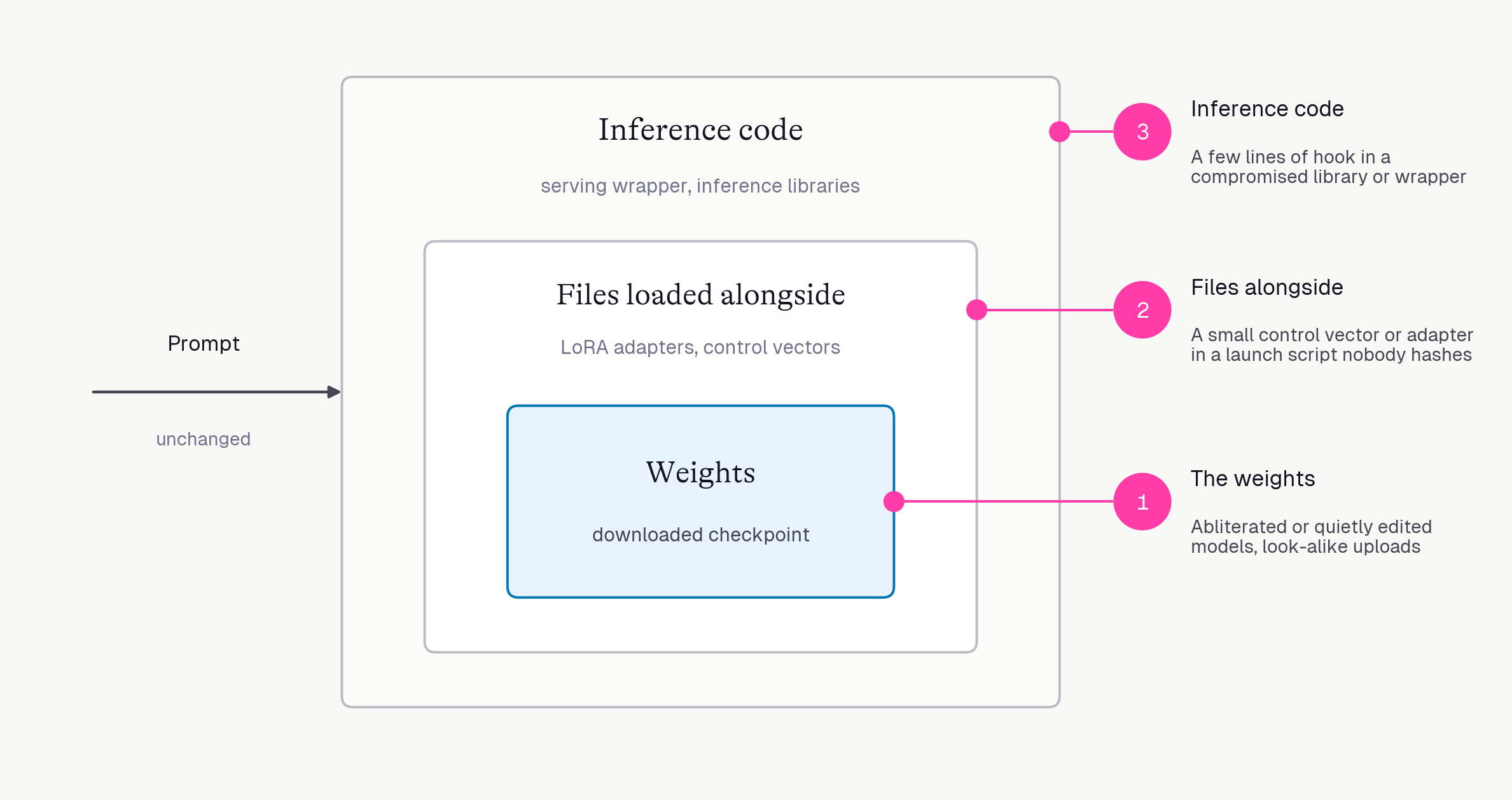 A nested serving stack: weights inside files loaded alongside them (LoRA adapters, control vectors), inside inference code. Three numbered markers show where a change can enter, while the prompt stays unchanged.