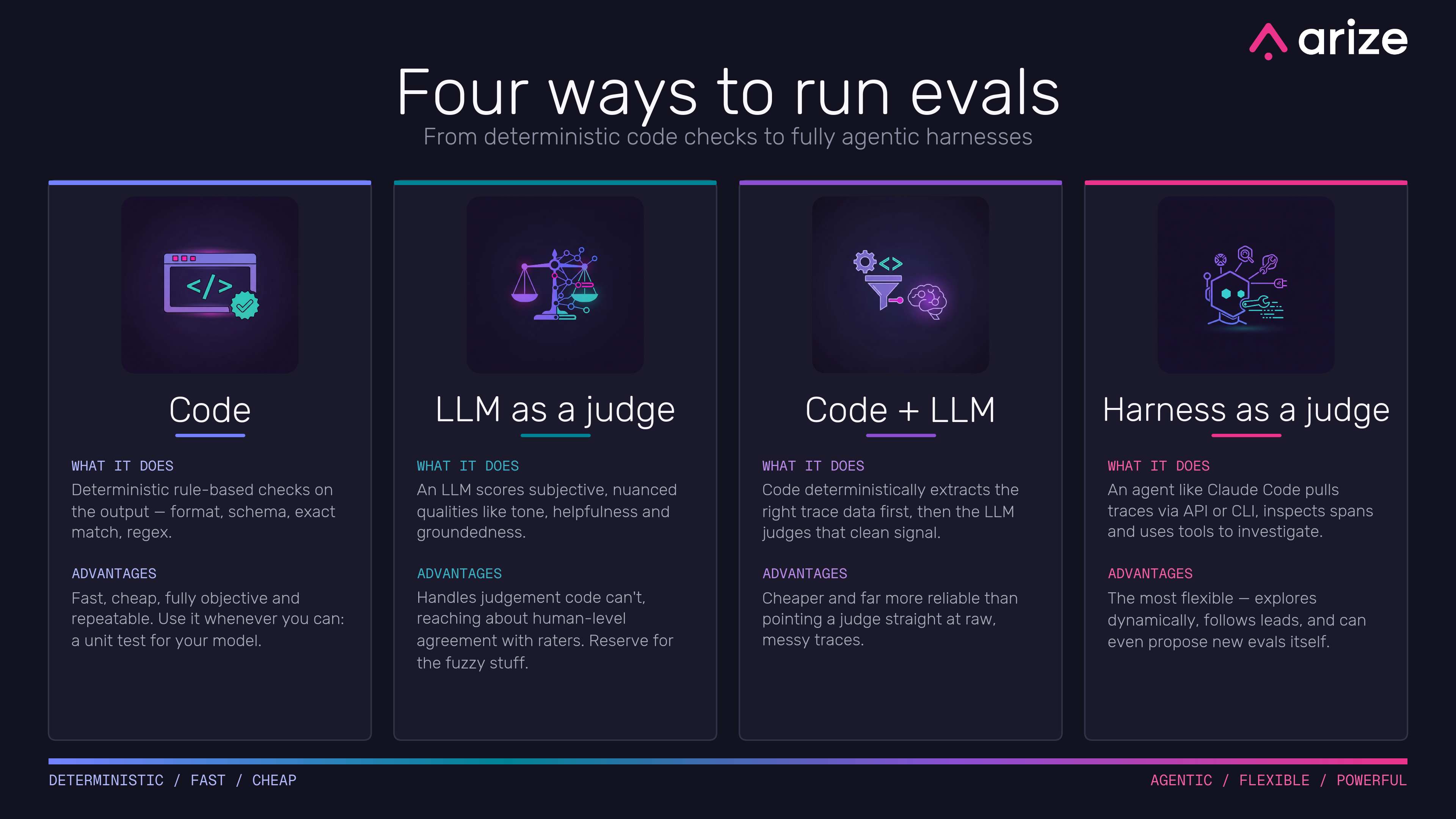 Four ways to run an eval, from a cheap unit test to a full-blown agent