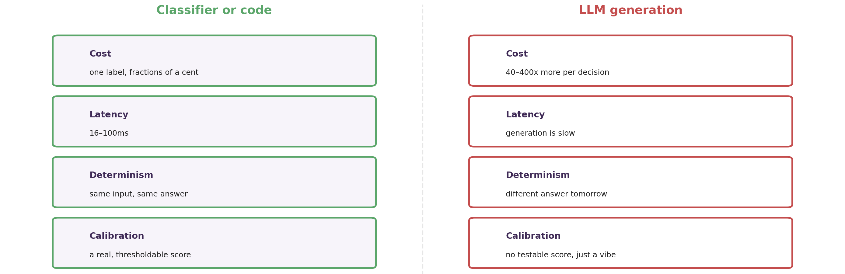 Side-by-side comparison of one discrete decision answered two ways: a classifier or code is cheap, fast, deterministic and calibrated, while an LLM costs 40 to 400 times more, is slow, non-deterministic and gives no testable score.