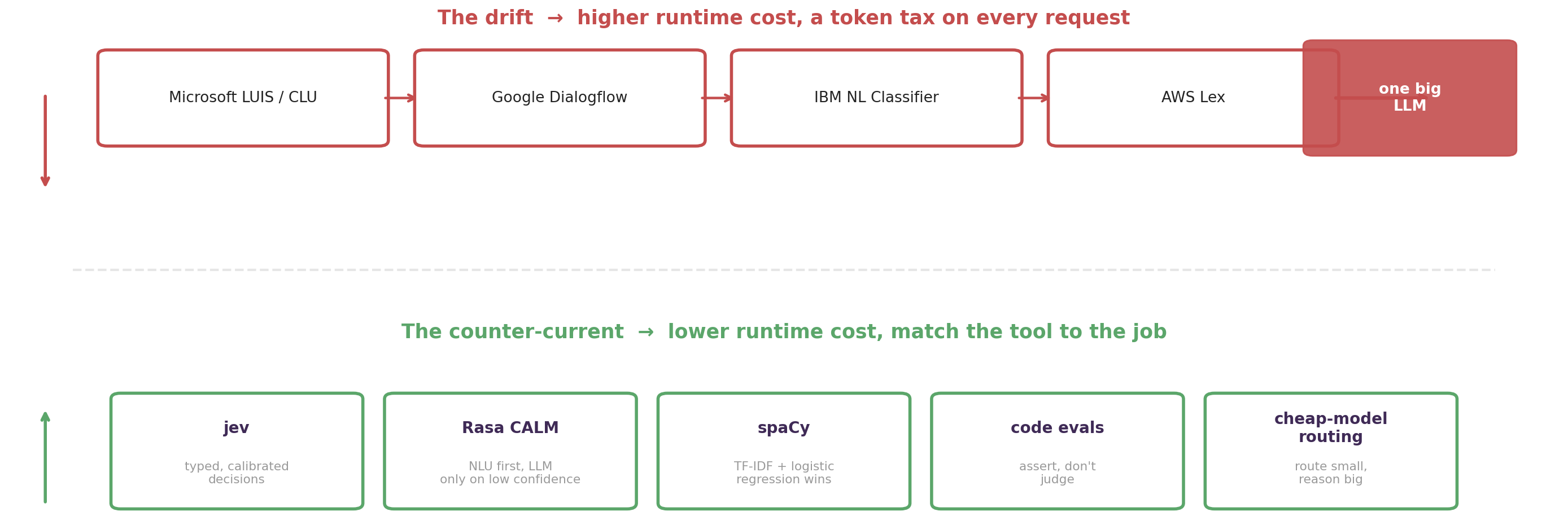Two opposing currents drawn as lanes on a cost axis. The drift lane, higher runtime cost, shows Microsoft LUIS, Google Dialogflow, IBM and AWS all flowing into one big LLM. The counter-current lane, lower runtime cost, shows jev, Rasa CALM, spaCy, code evals and cheap-model routing.