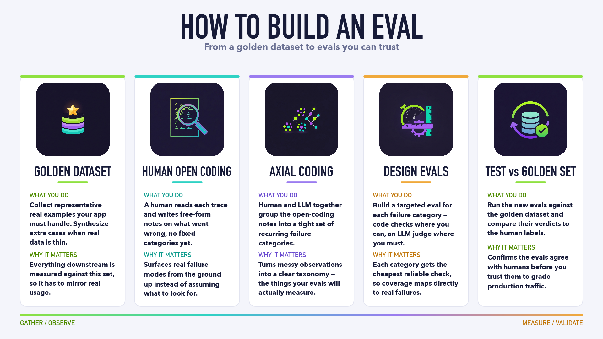 How to build an eval you can actually trust
