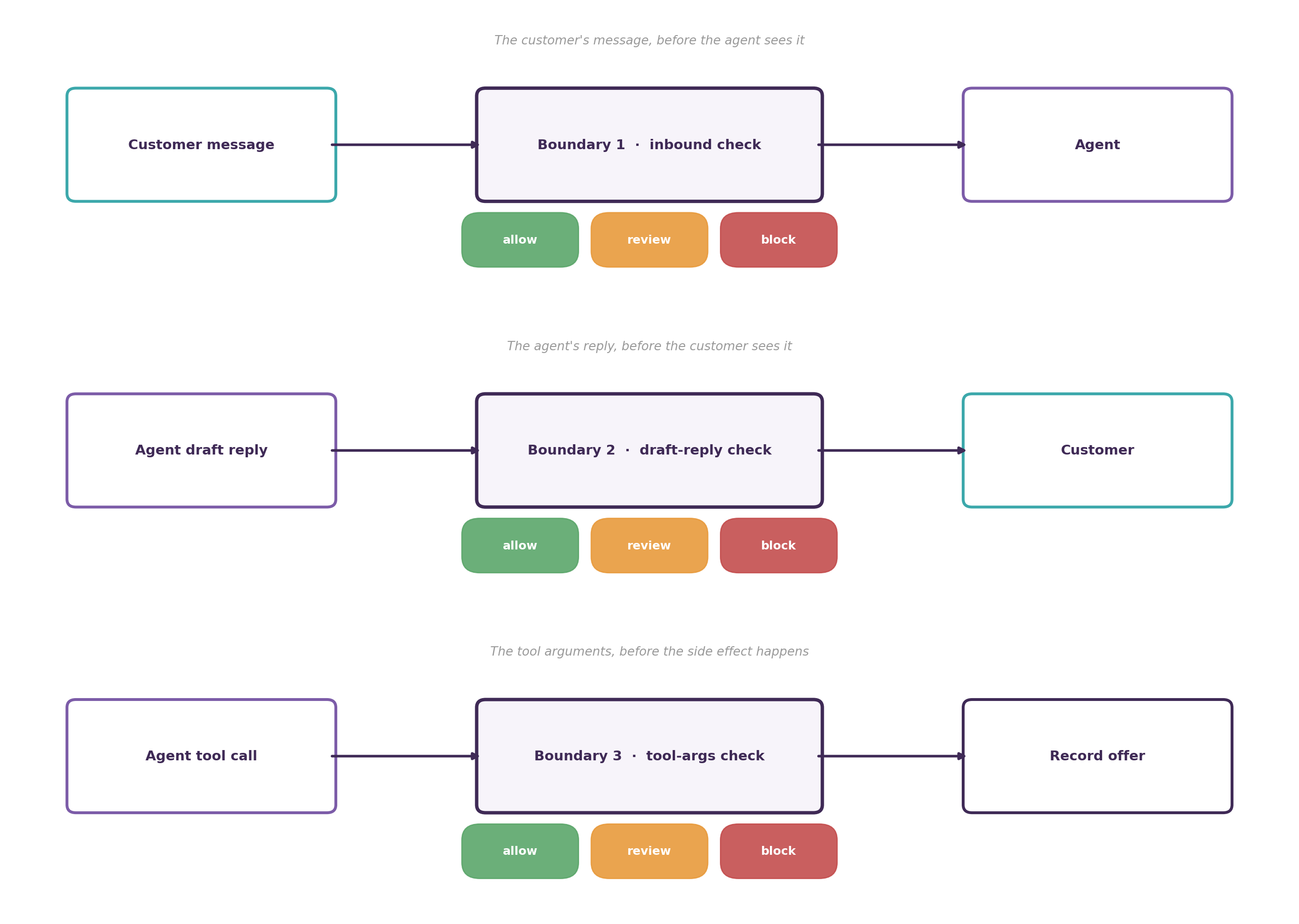 The three trust boundaries the guardrail screens: the inbound customer message, the agent&rsquo;s draft reply, and the tool arguments, each returning allow, review, or block