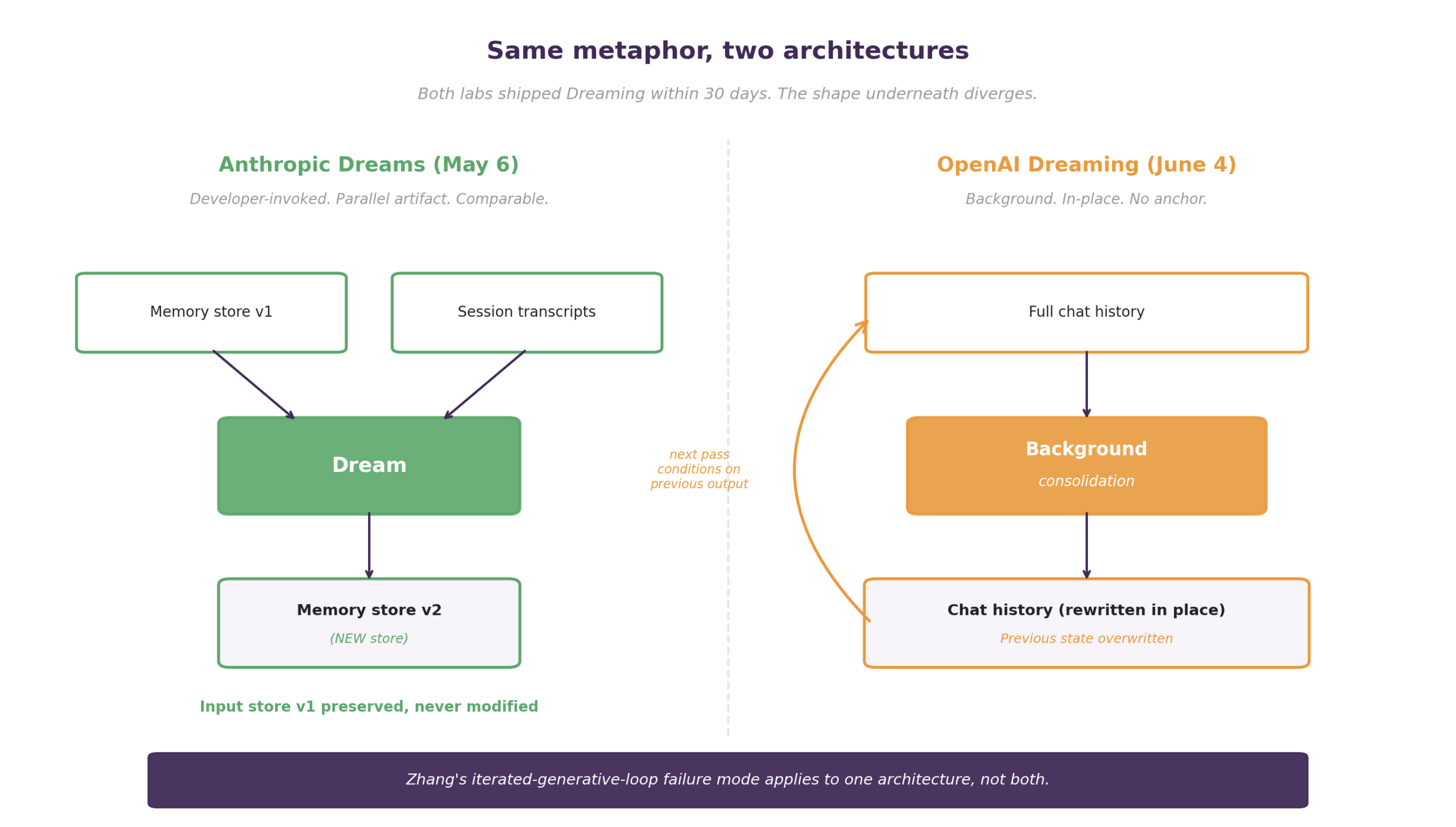 Same metaphor, two architectures