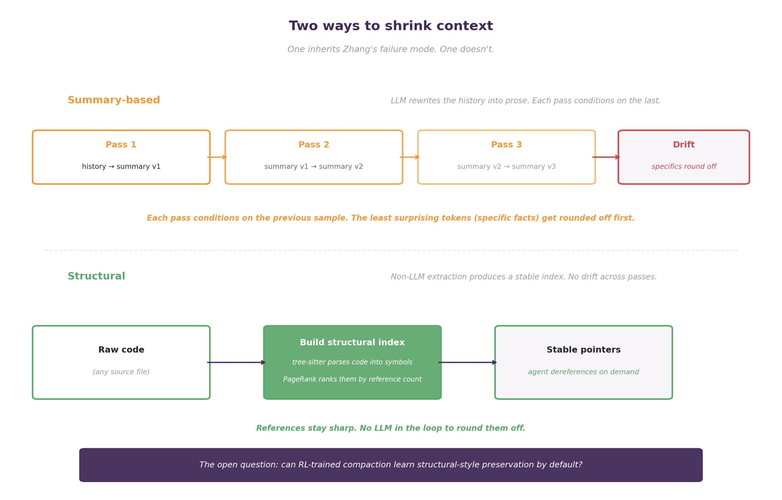 Two ways to shrink context