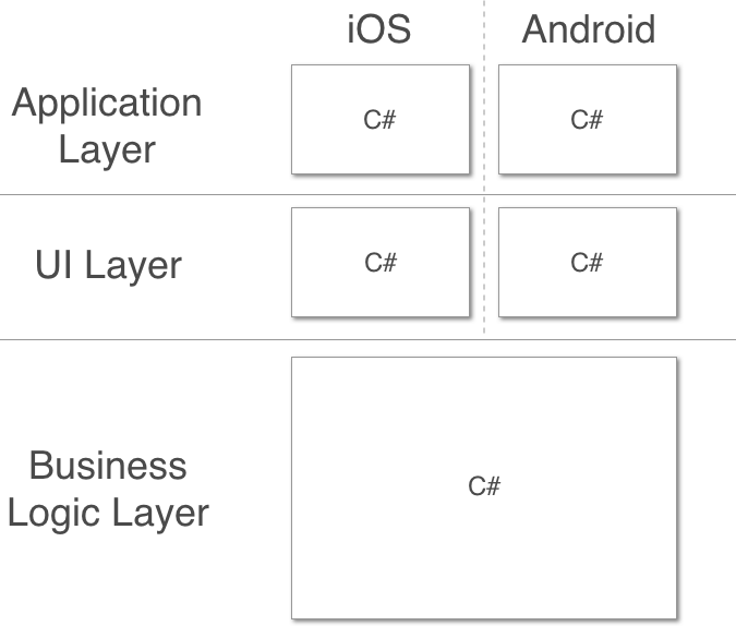 The layers in a Xamarin App