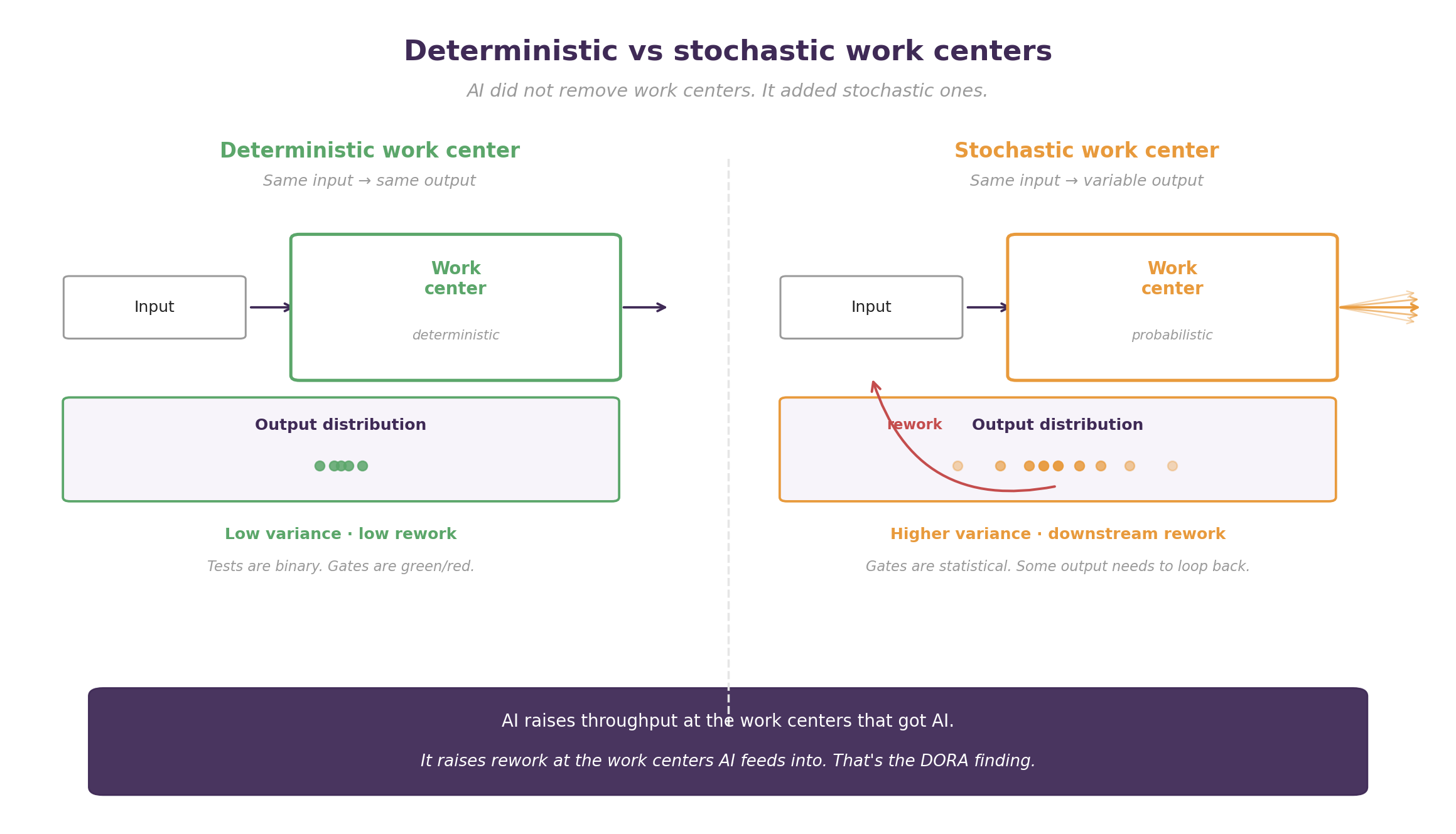 Diagram: two work centers side by side. The deterministic one on the left takes an input, runs it through a single processing step, and produces a tight cluster of outputs — low variance, low rework. The stochastic one on the right takes the same input, runs it through a probabilistic processing step, and produces a wide spread of outputs with an arrow looping back as rework. Footer: AI raises throughput at the work centers that got AI. It raises rework at the work centers AI feeds into. That&rsquo;s the DORA finding.