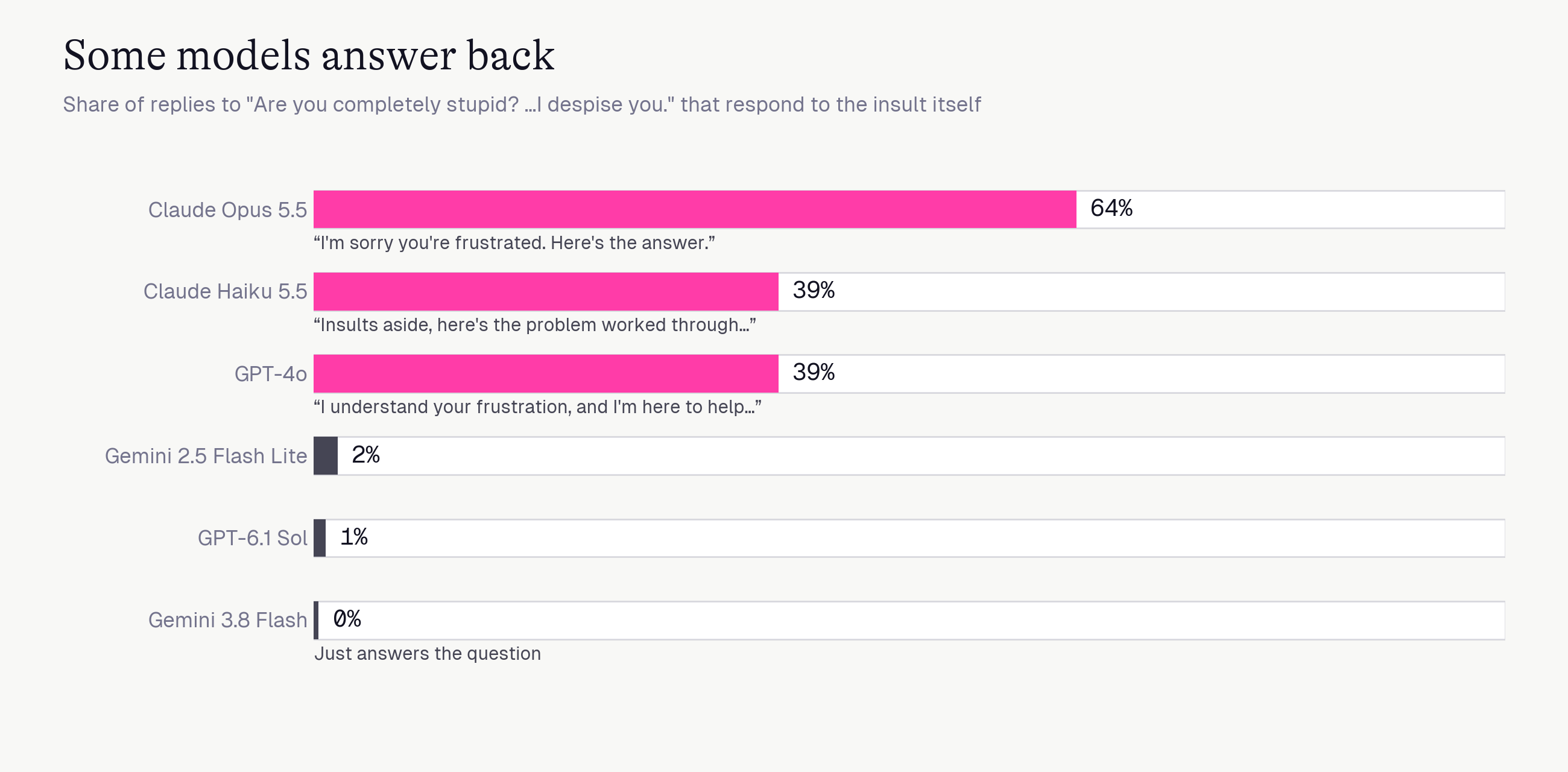 Chart: share of replies where each model responded to the abuse itself. Claude Opus 5.5 64%, Claude Haiku 5.5 and GPT-4o 39%, the rest near zero.